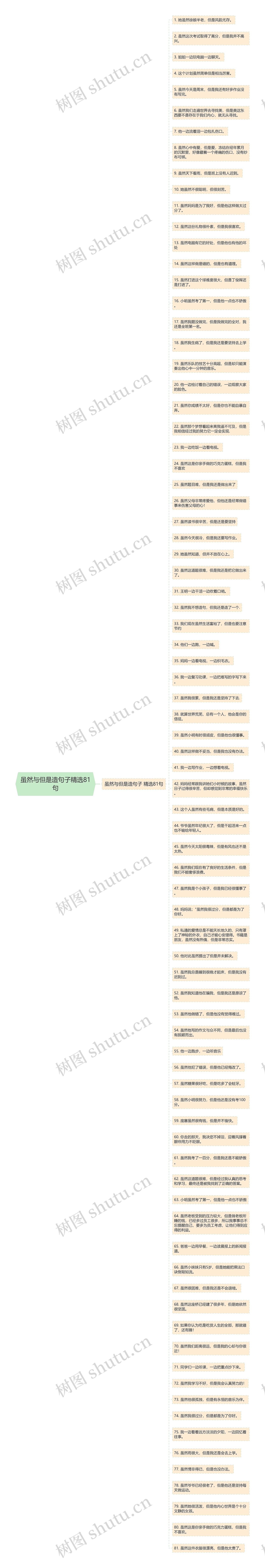 虽然与但是造句子精选81句思维导图