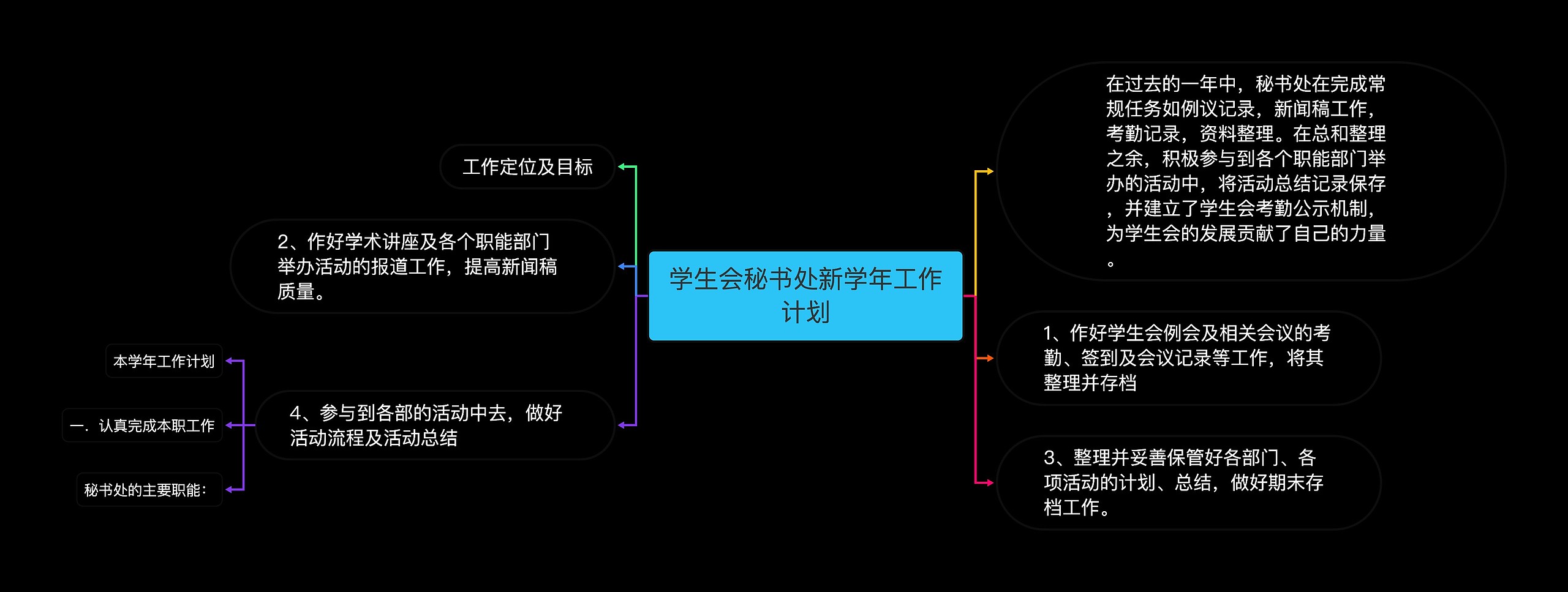 学生会秘书处新学年工作计划思维导图