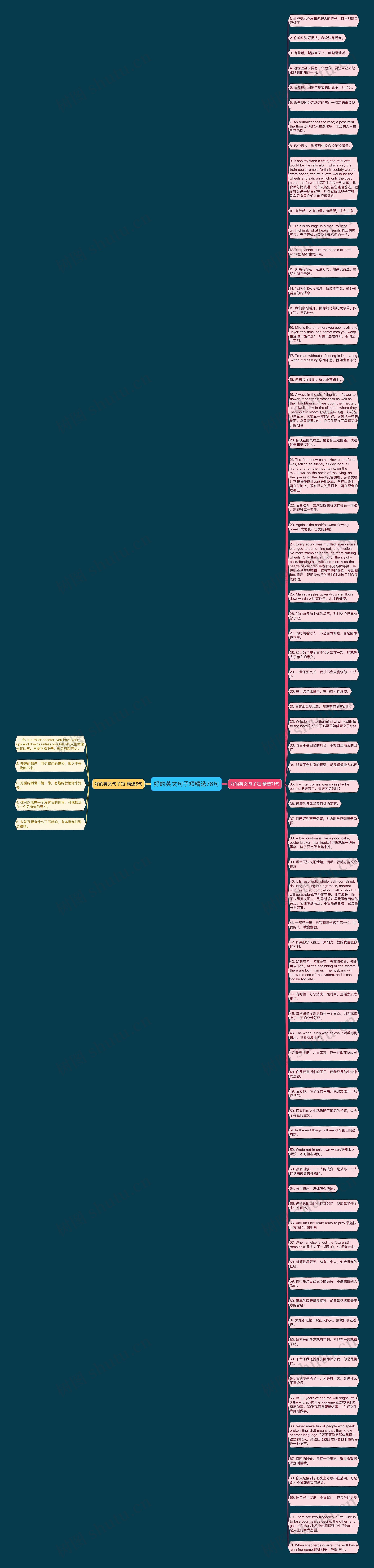 好的英文句子短精选76句思维导图