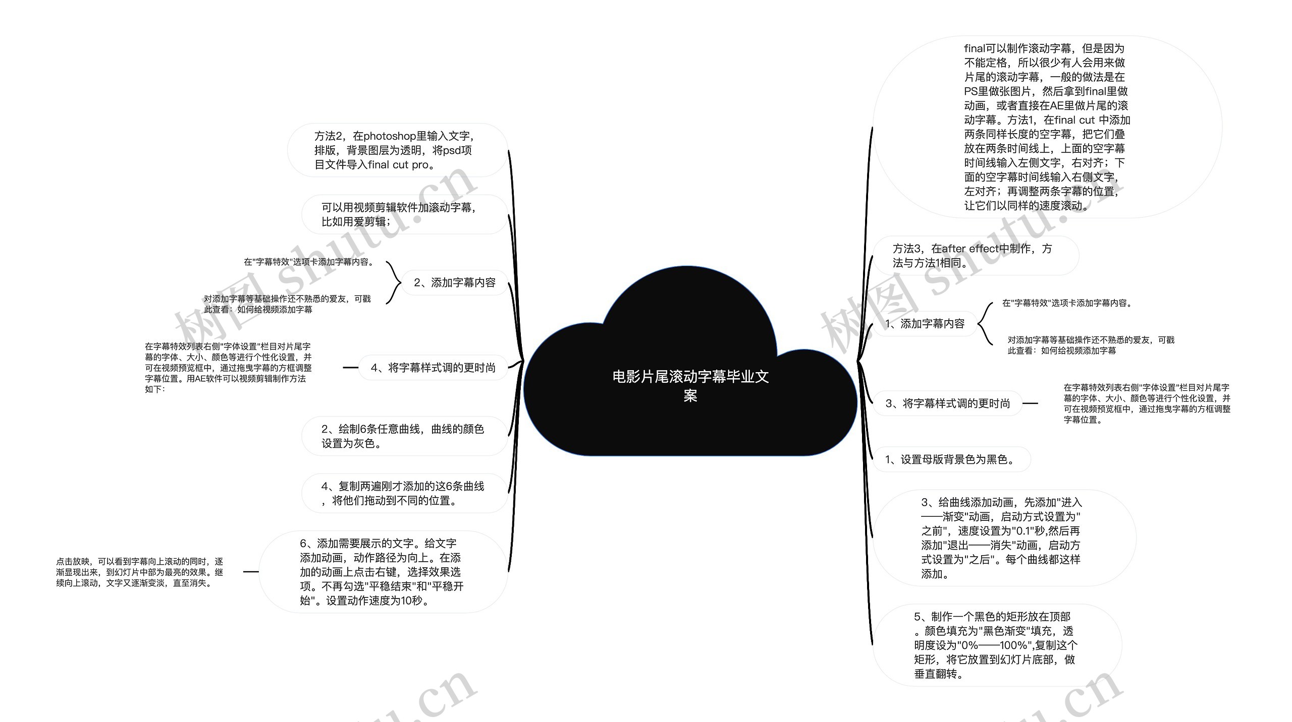 电影片尾滚动字幕毕业文案思维导图