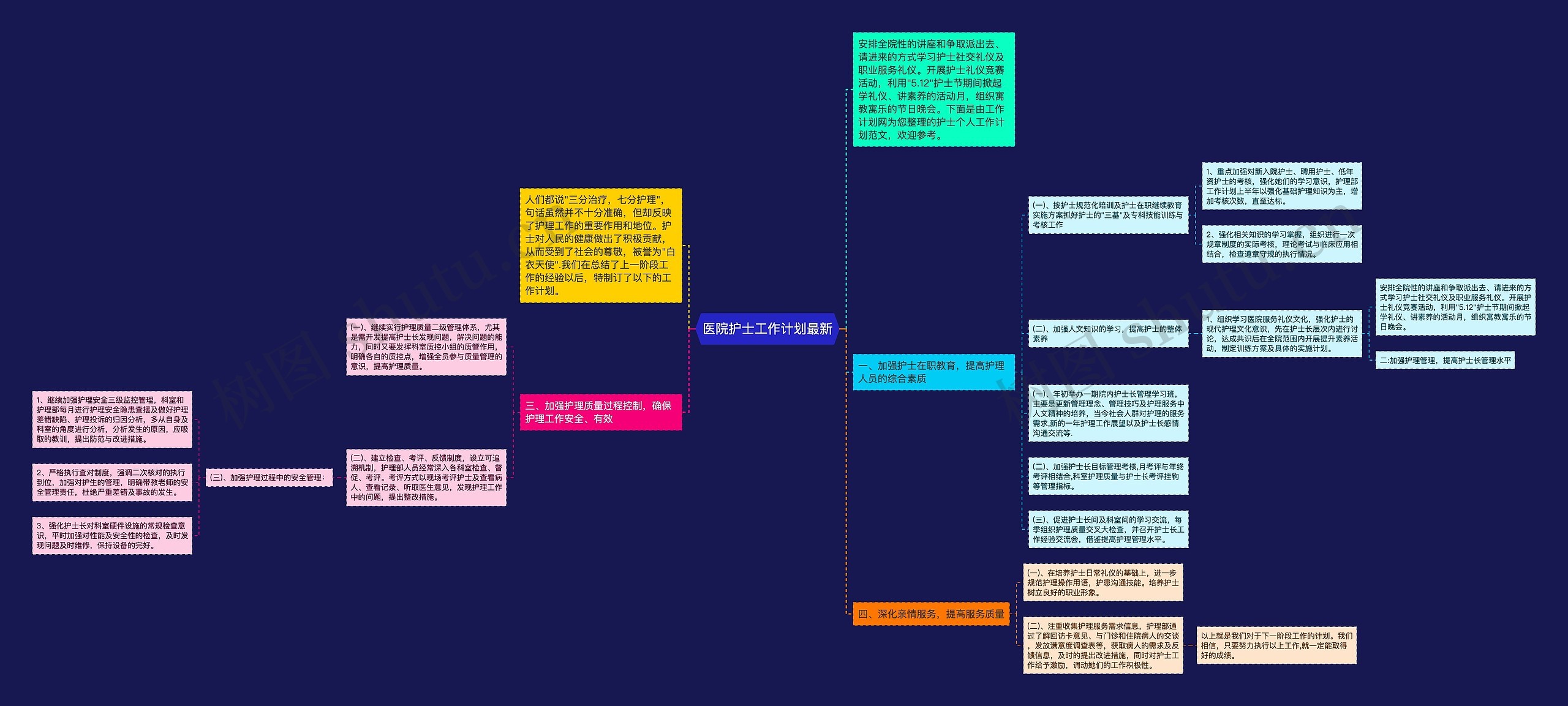 医院护士工作计划最新思维导图