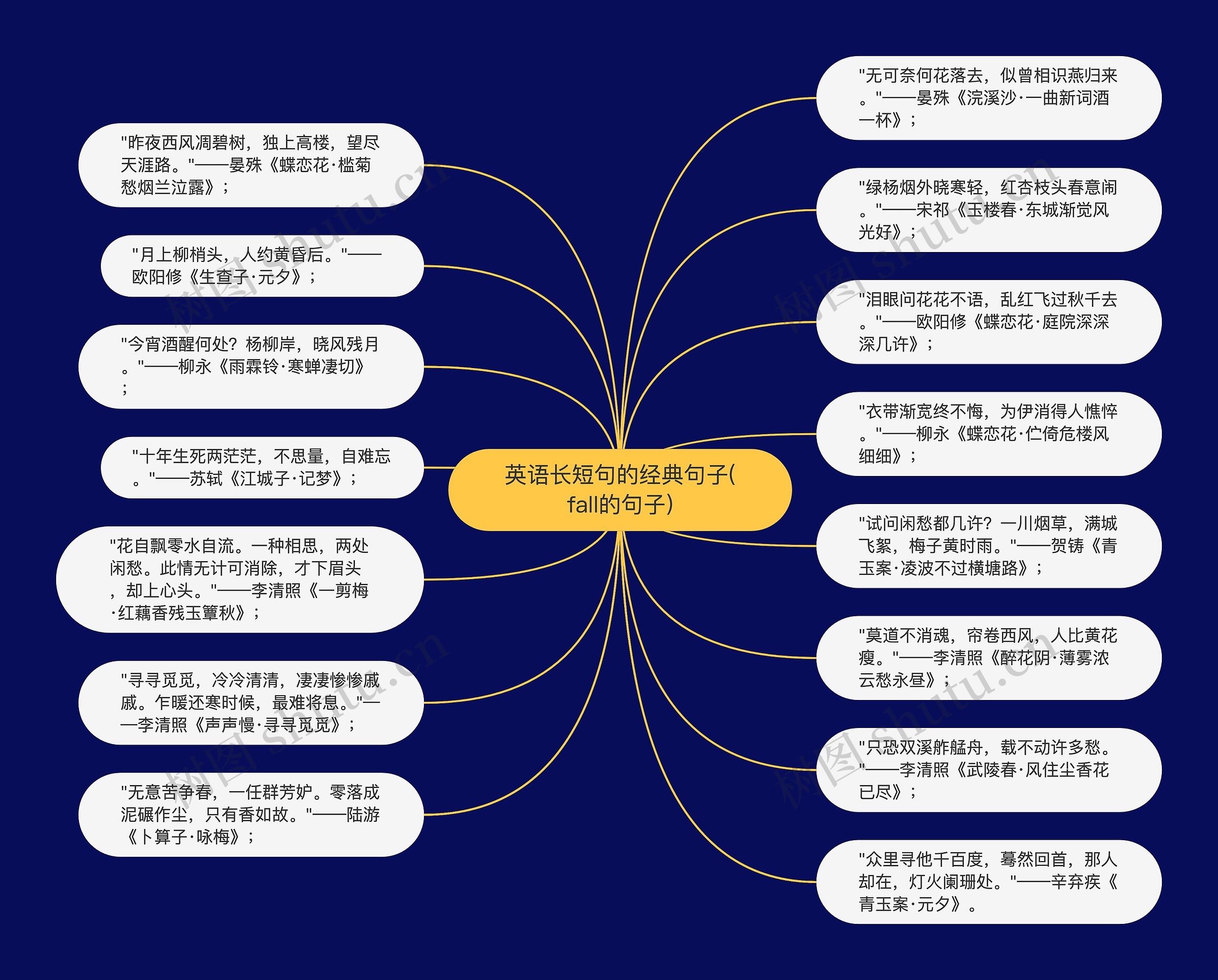 英语长短句的经典句子(fall的句子)思维导图