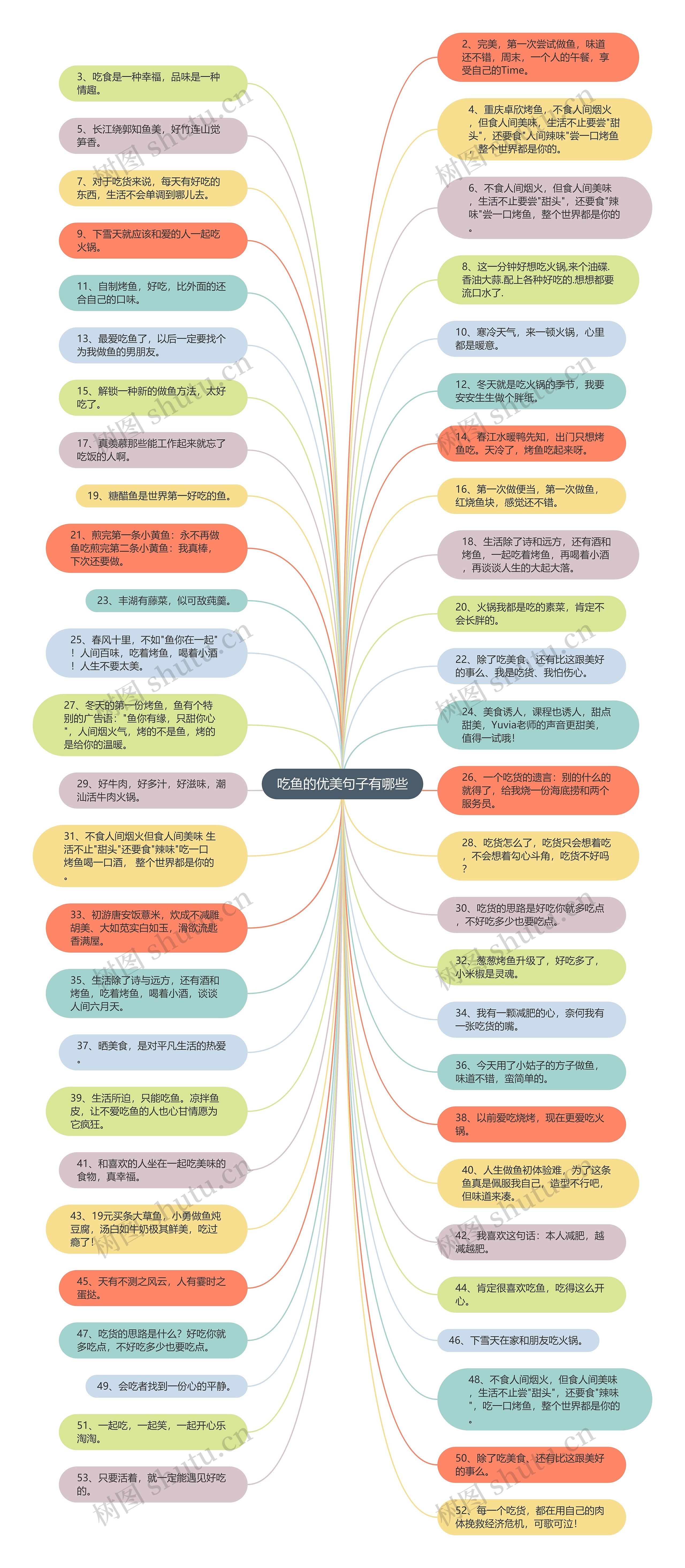 吃鱼的优美句子有哪些思维导图