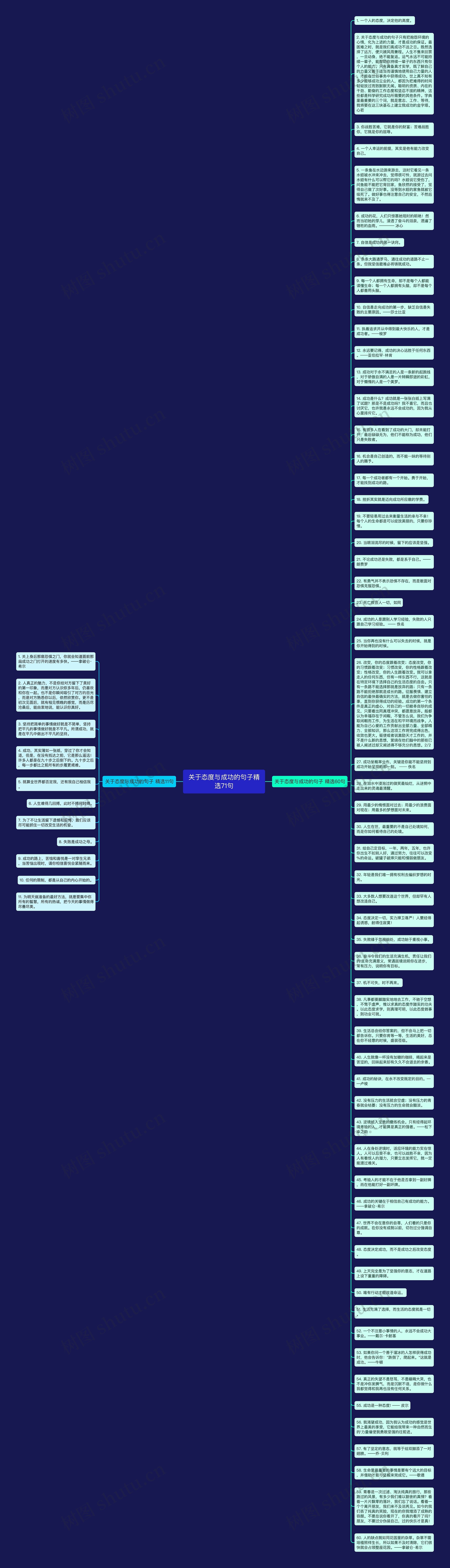 关于态度与成功的句子精选71句思维导图