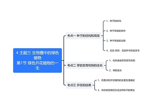 主题三 生物圈中的绿色植物第1节 绿色开花植物的一生