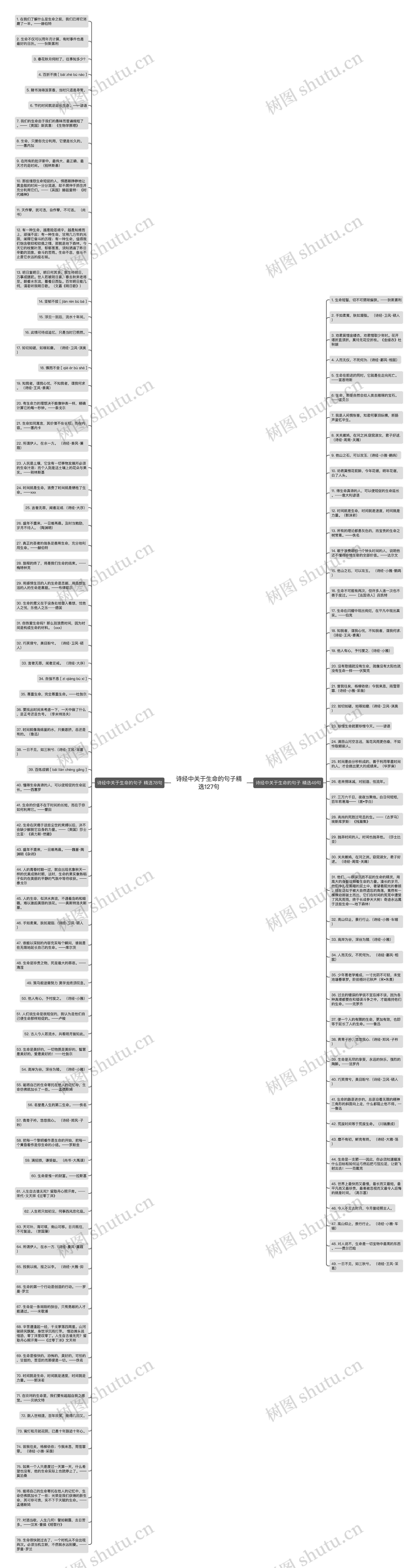 诗经中关于生命的句子精选127句思维导图