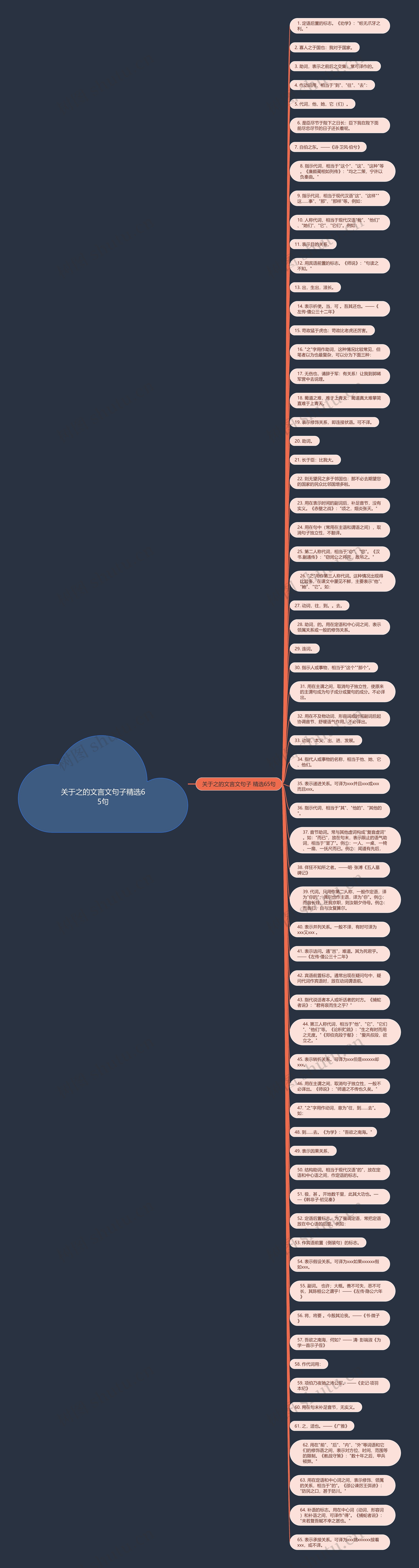 关于之的文言文句子精选65句思维导图