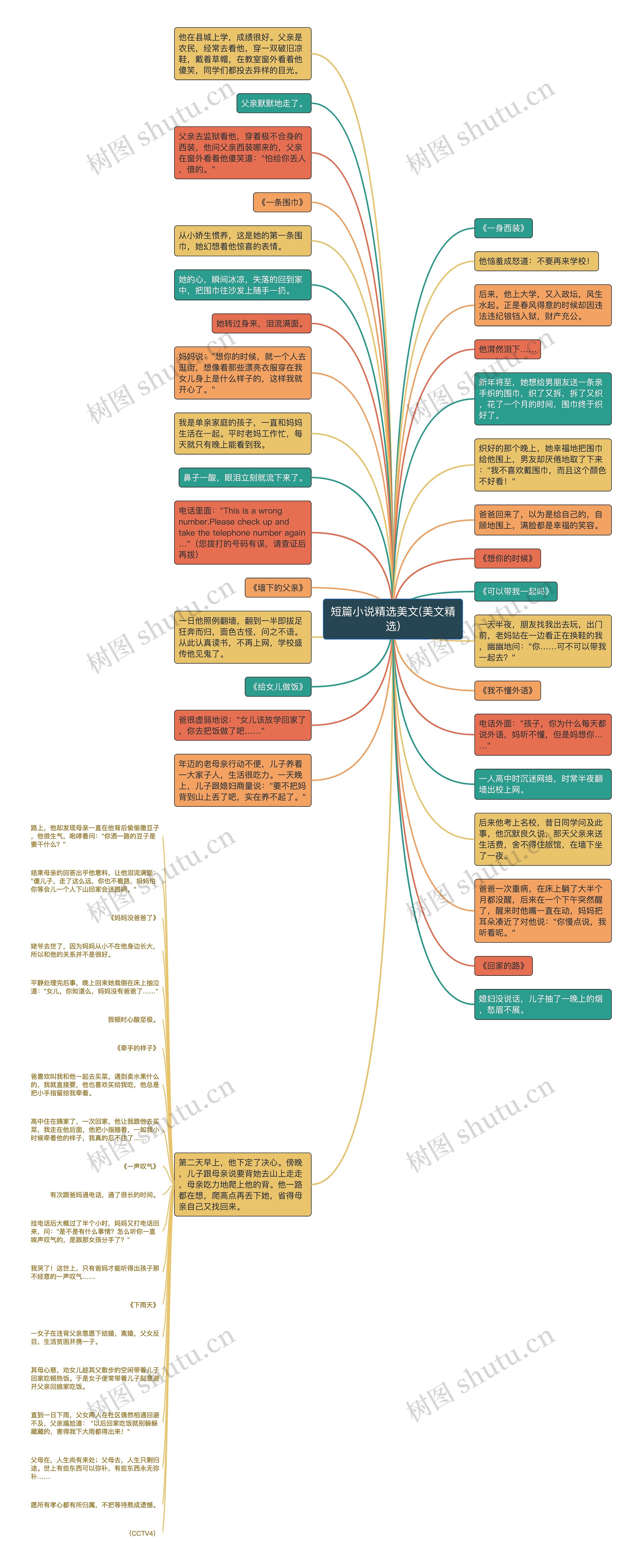 短篇小说精选美文(美文精选)思维导图