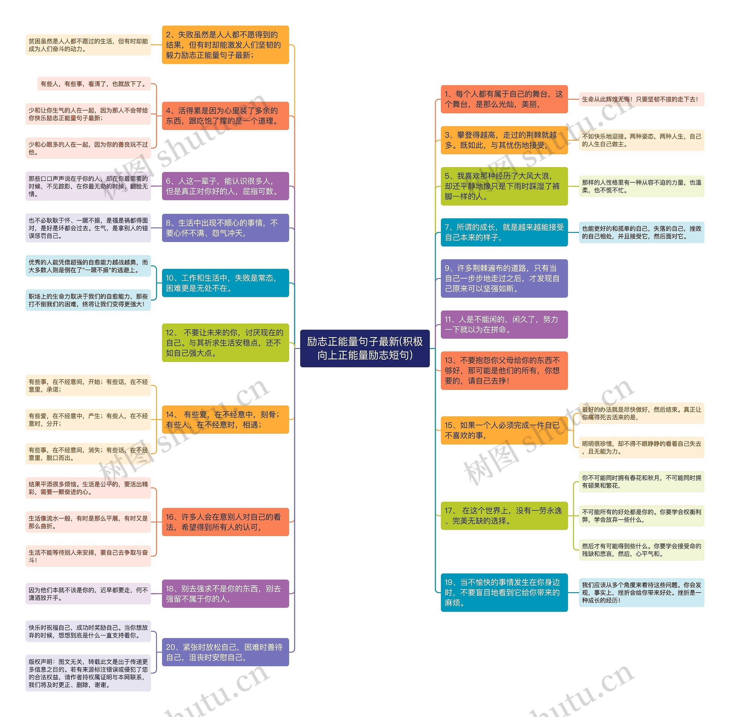 励志正能量句子最新(积极向上正能量励志短句)思维导图