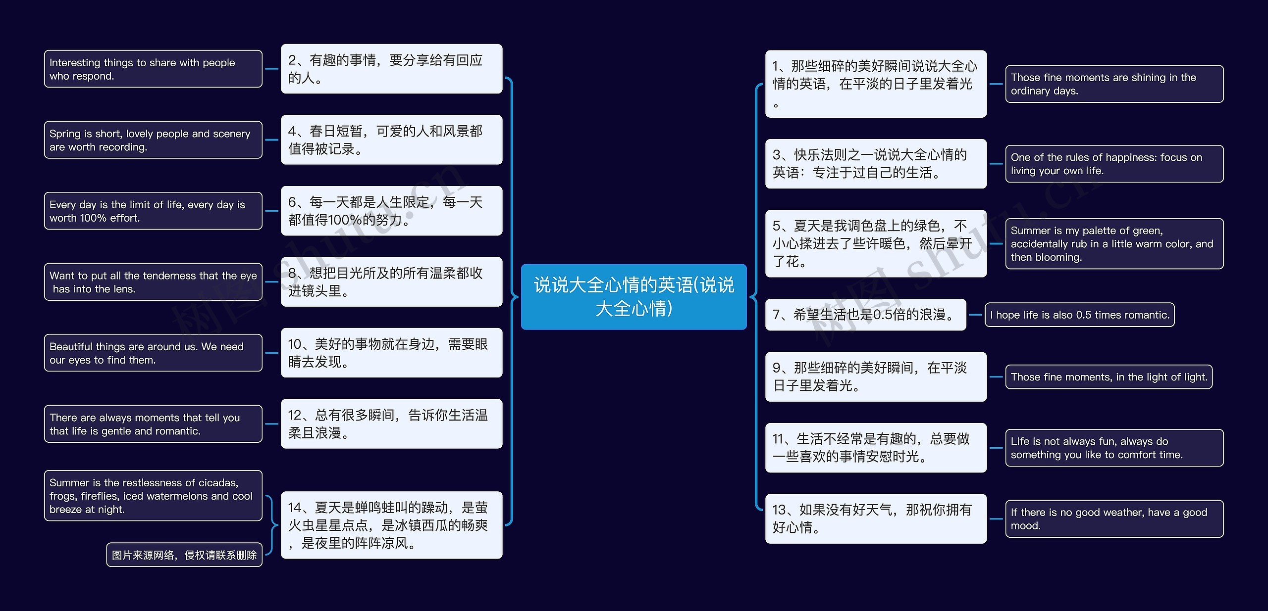 说说大全心情的英语(说说大全心情)思维导图