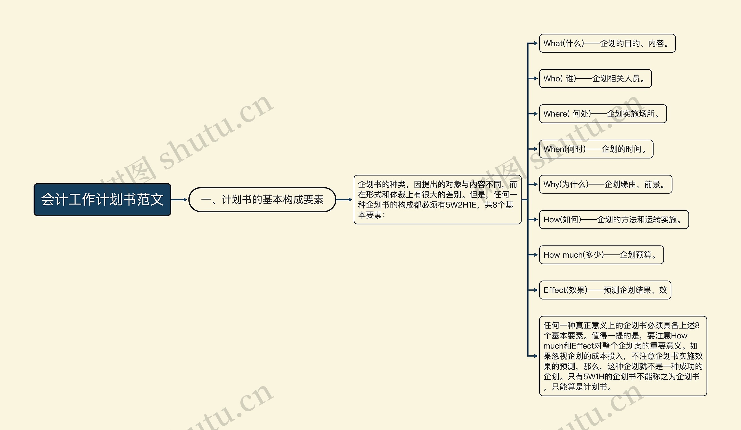 会计工作计划书范文思维导图