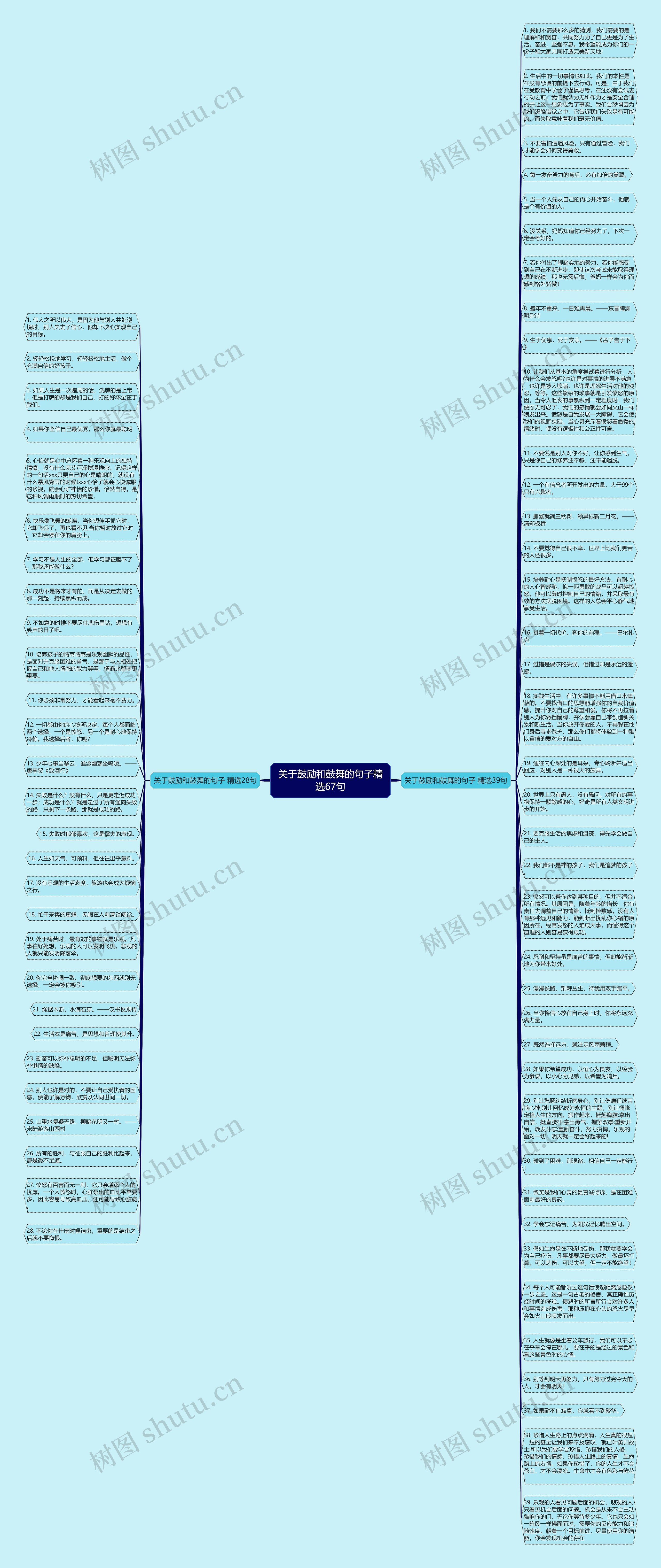关于鼓励和鼓舞的句子精选67句思维导图高清图 关于鼓励和鼓舞的句子精选67句思维导图