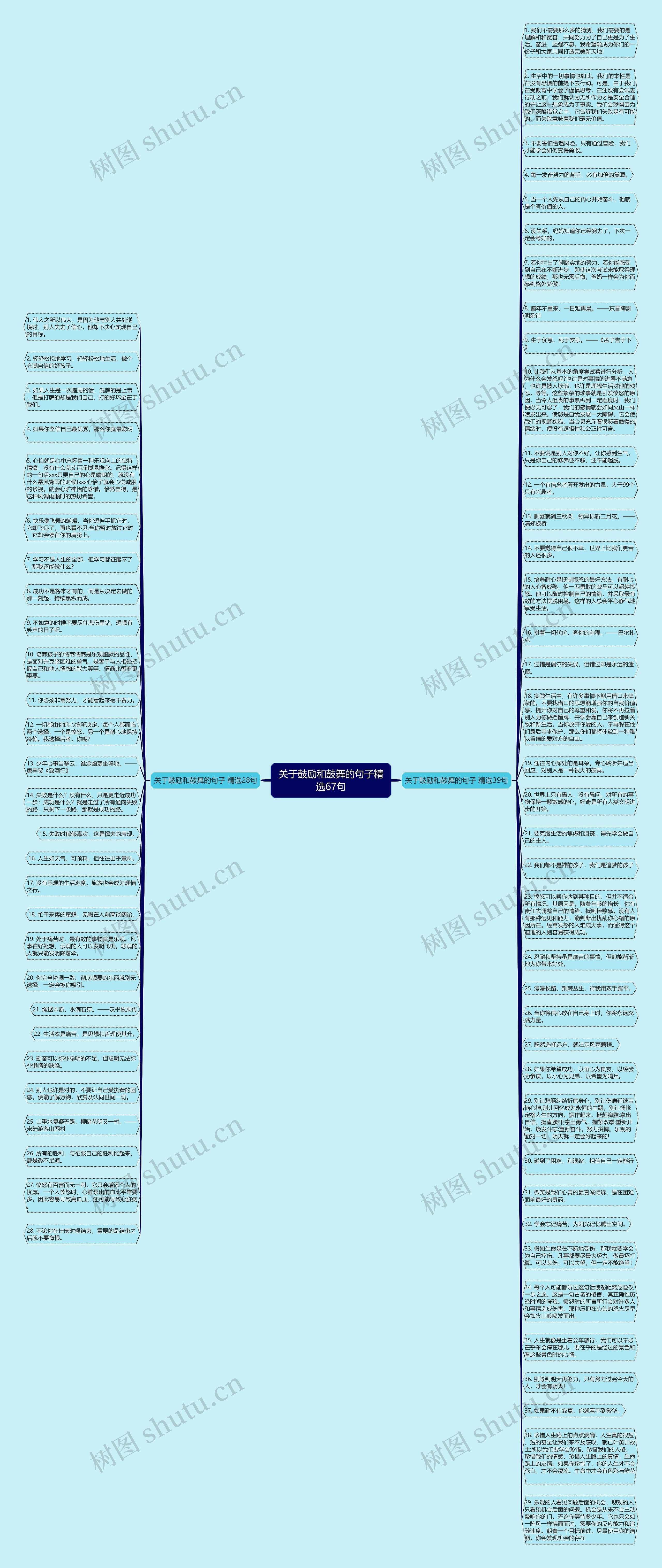 关于鼓励和鼓舞的句子精选67句思维导图