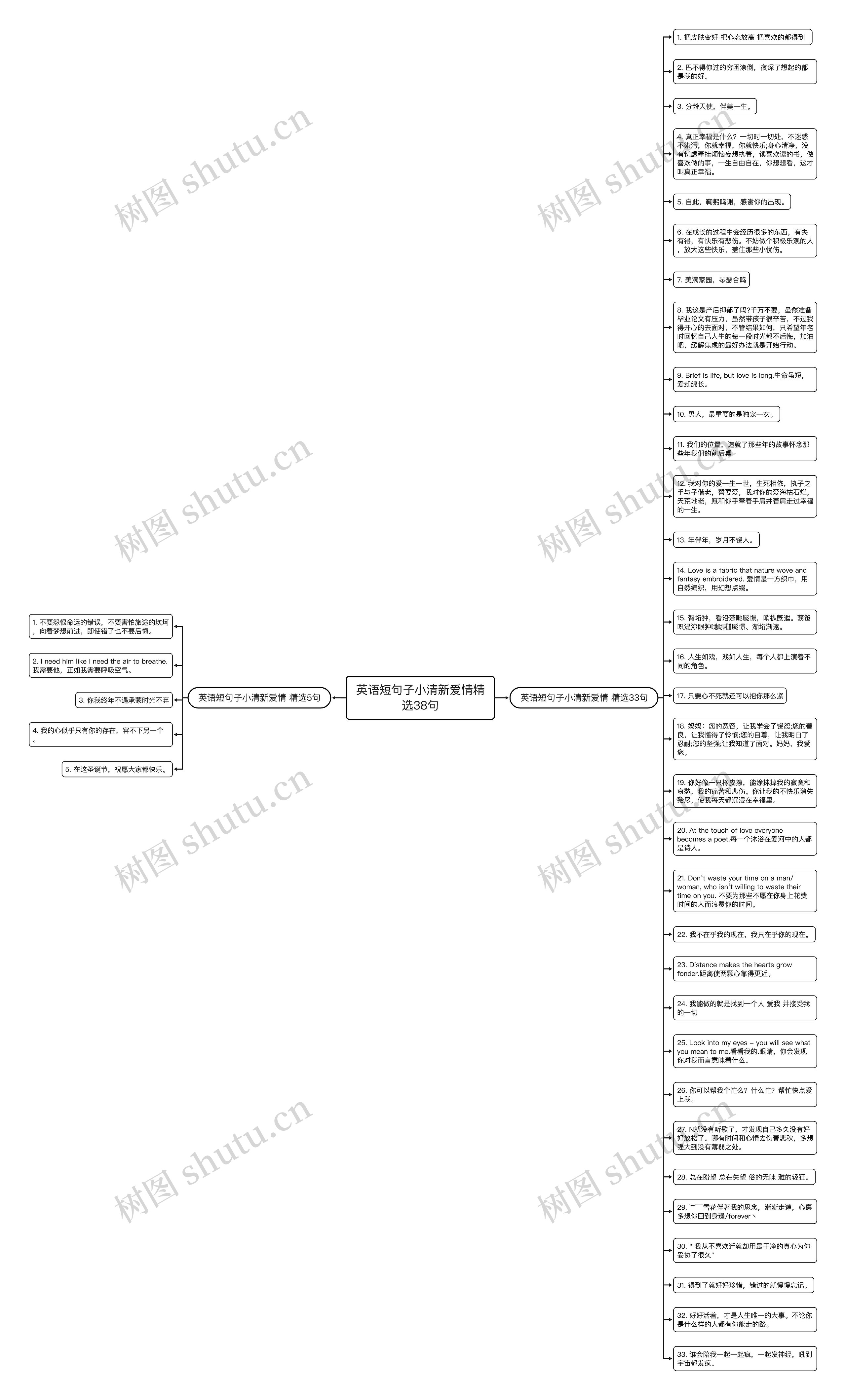 英语短句子小清新爱情精选38句思维导图