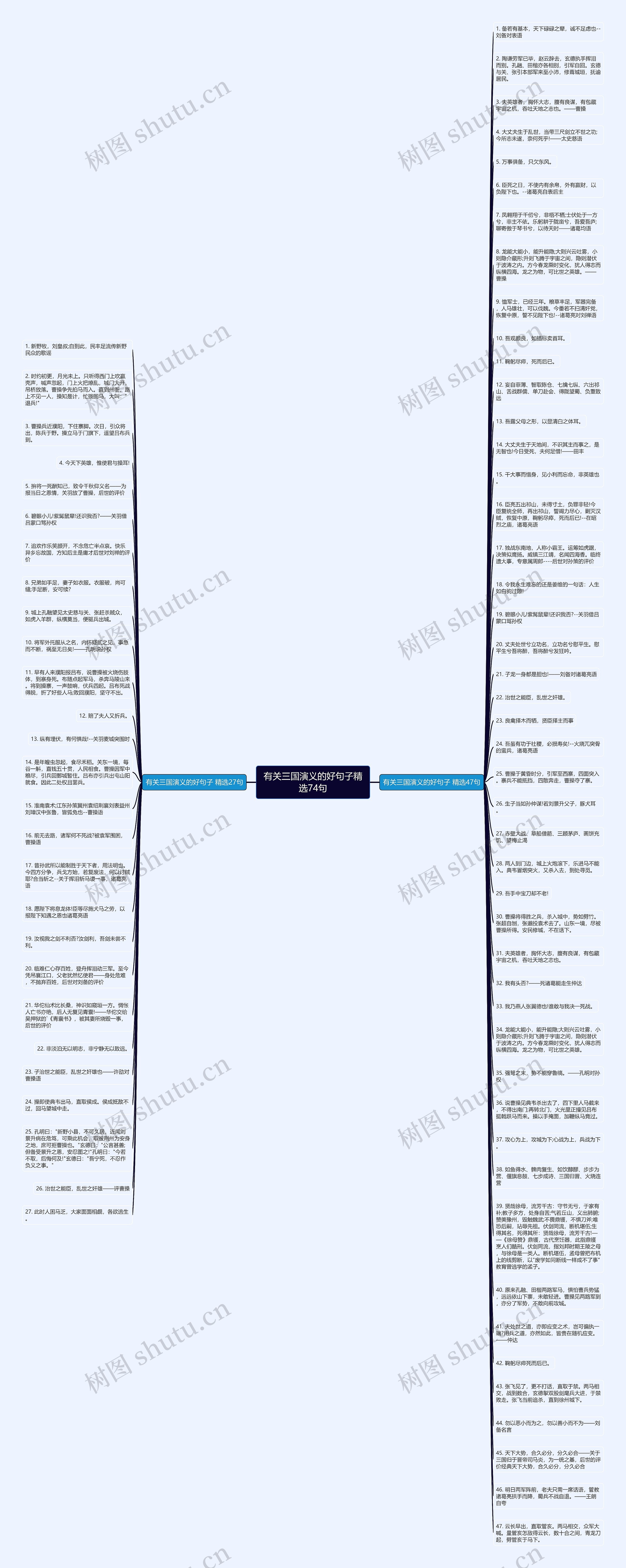 有关三国演义的好句子精选74句思维导图