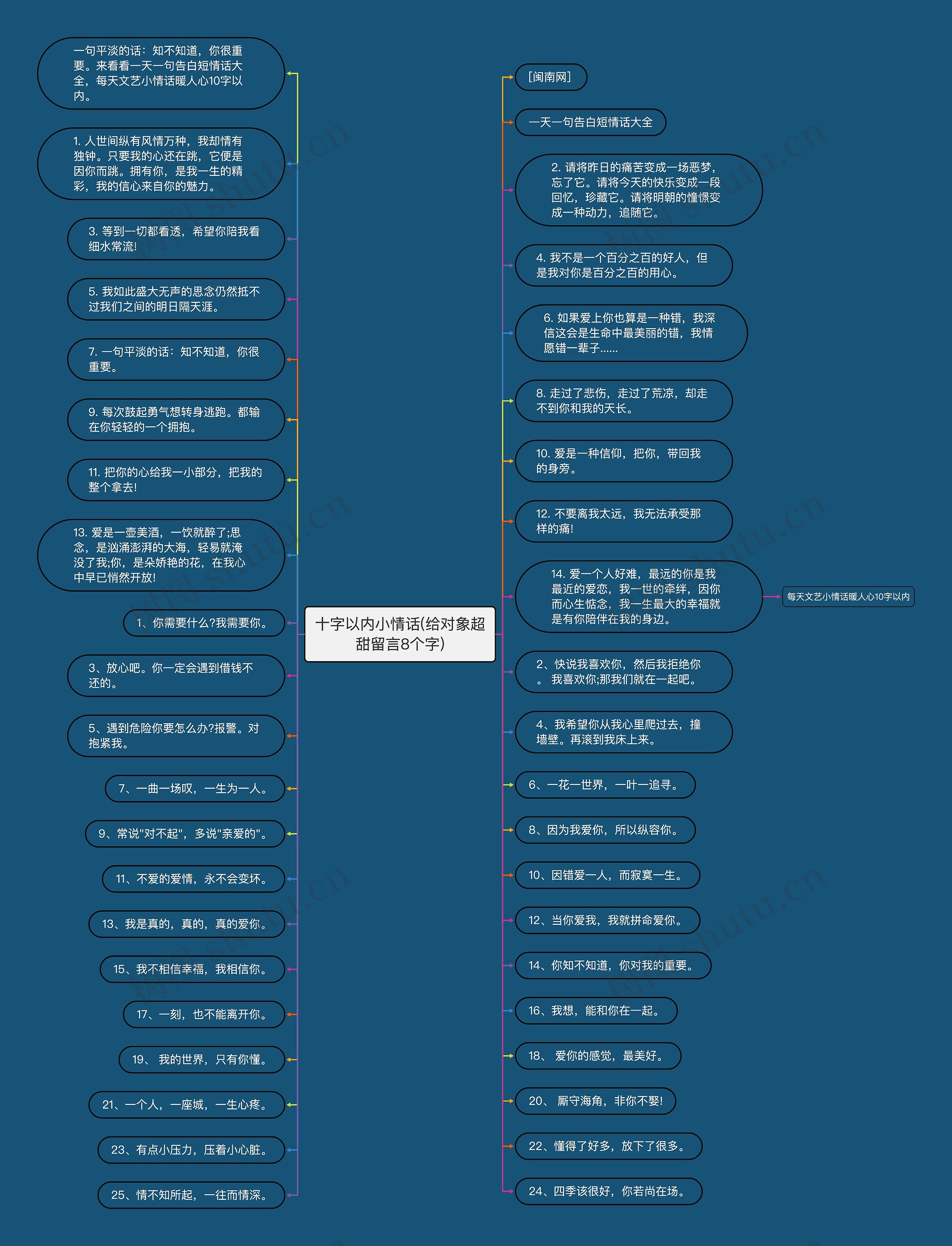 十字以内小情话(给对象超甜留言8个字)思维导图