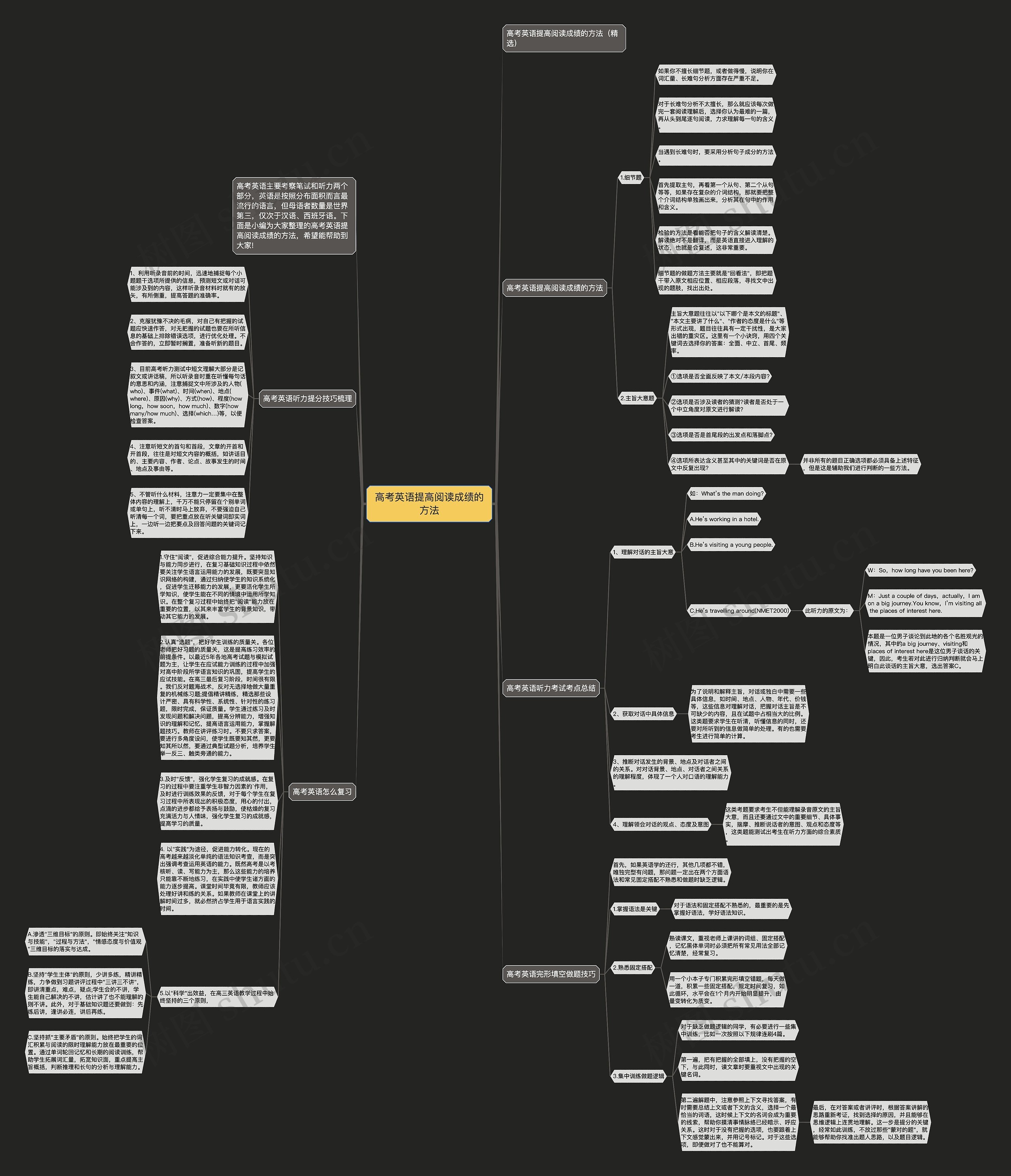 高考英语提高阅读成绩的方法思维导图