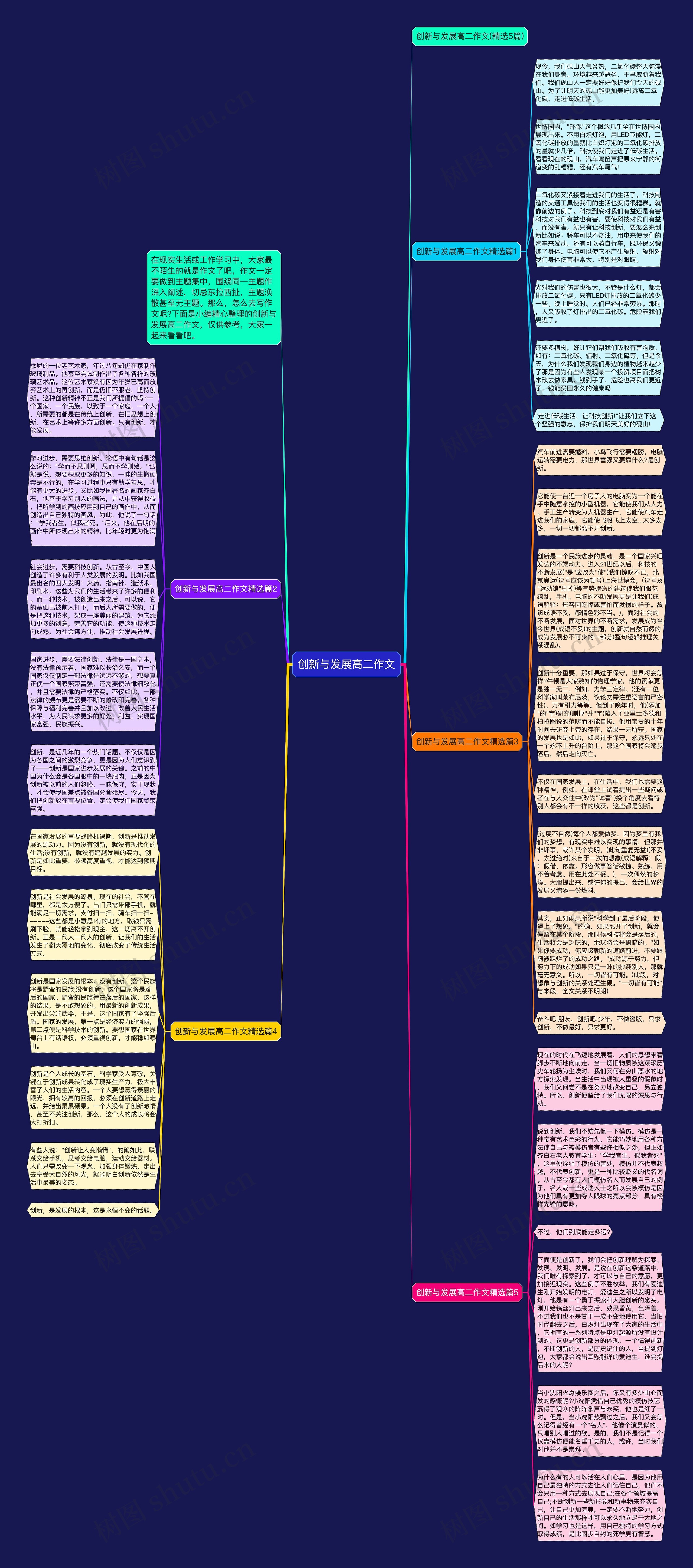 创新与发展高二作文思维导图