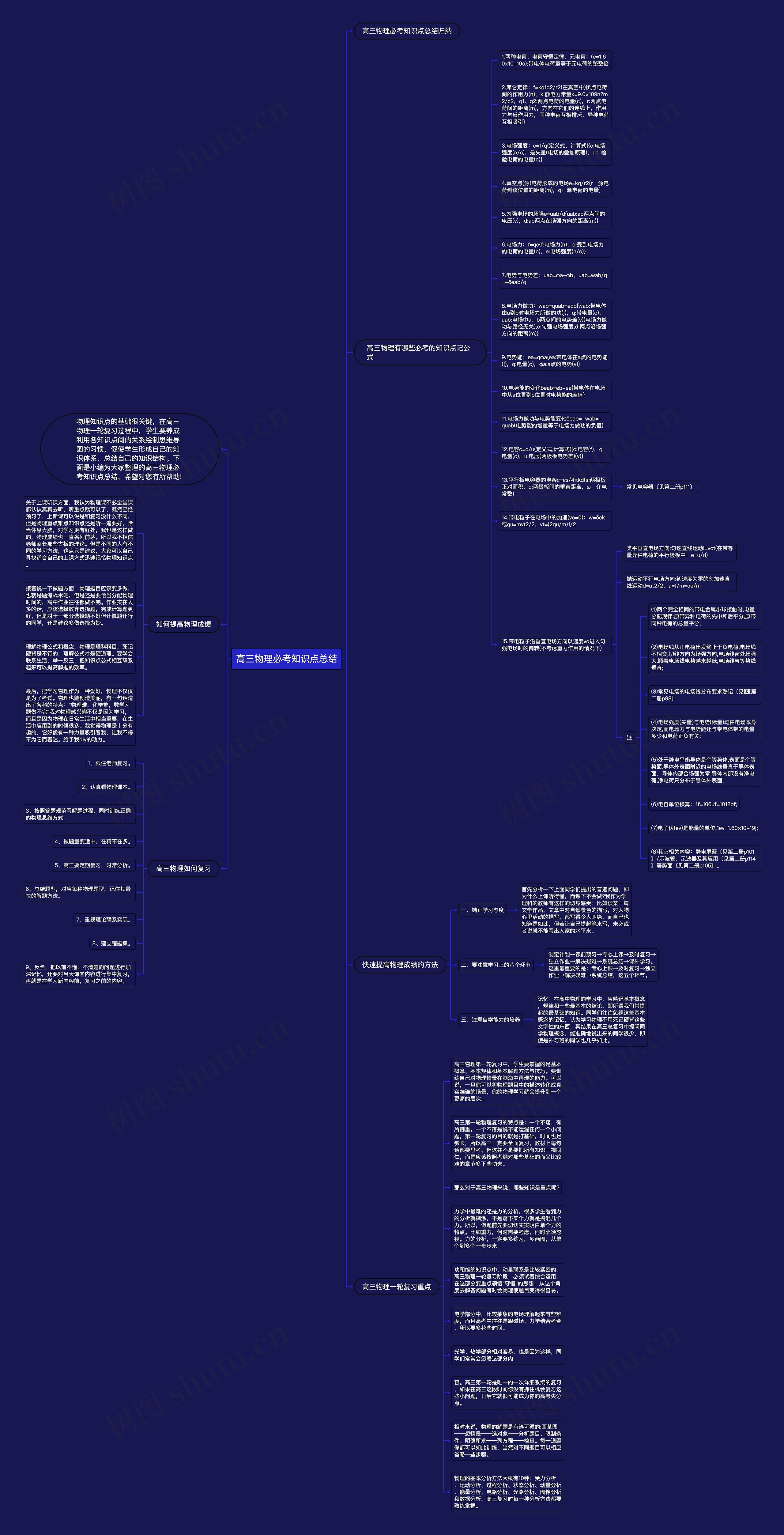 高三物理必考知识点总结思维导图
