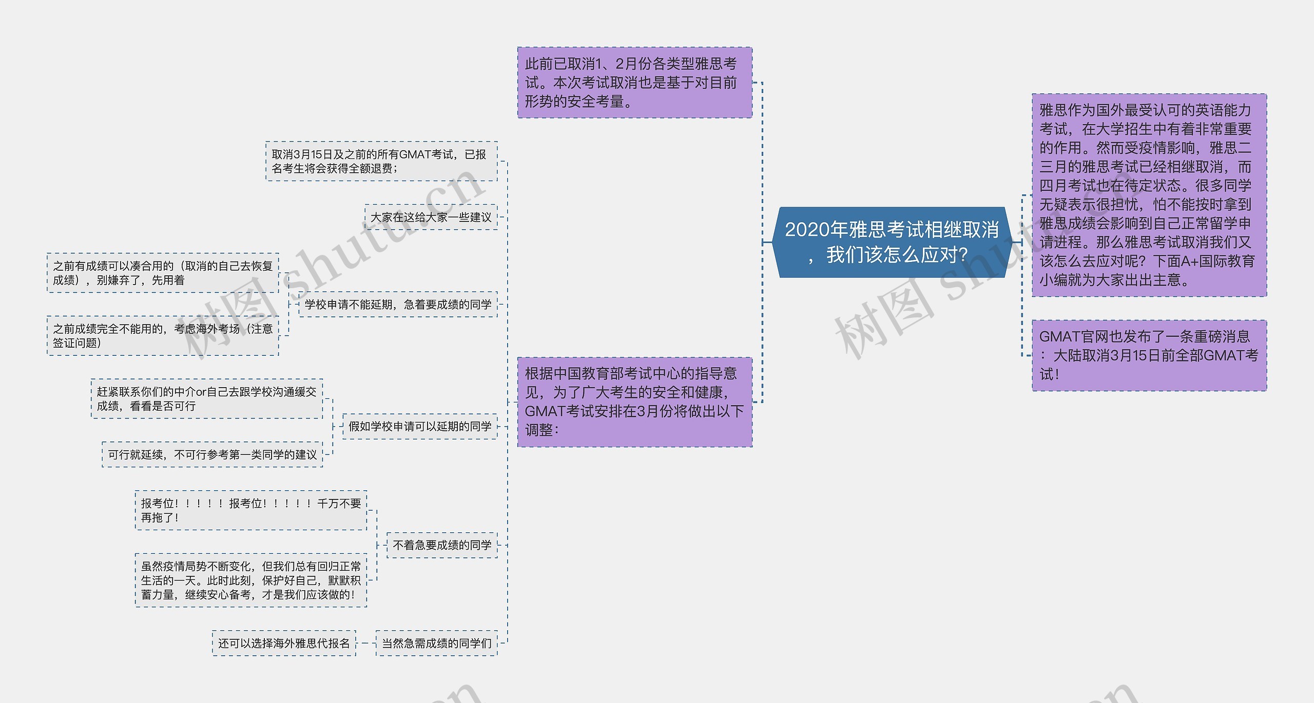 2020年雅思考试相继取消，我们该怎么应对？思维导图