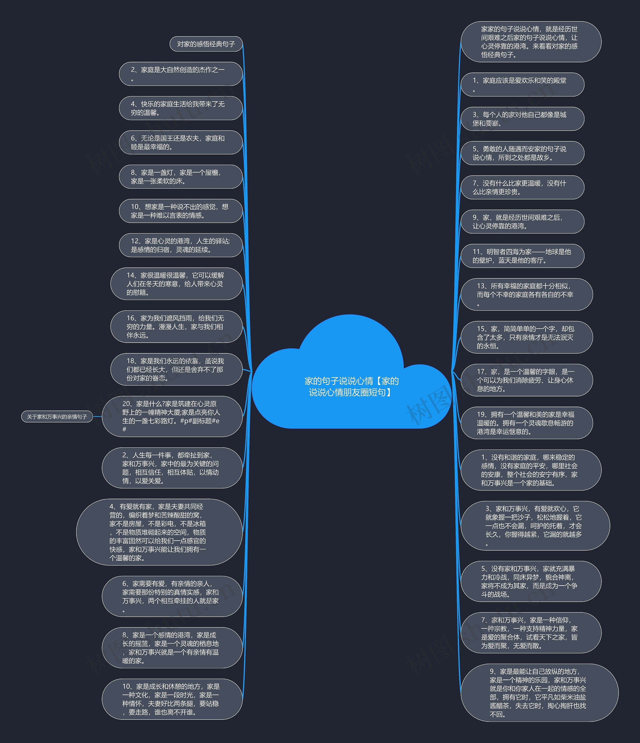 家的句子说说心情【家的说说心情朋友圈短句】思维导图
