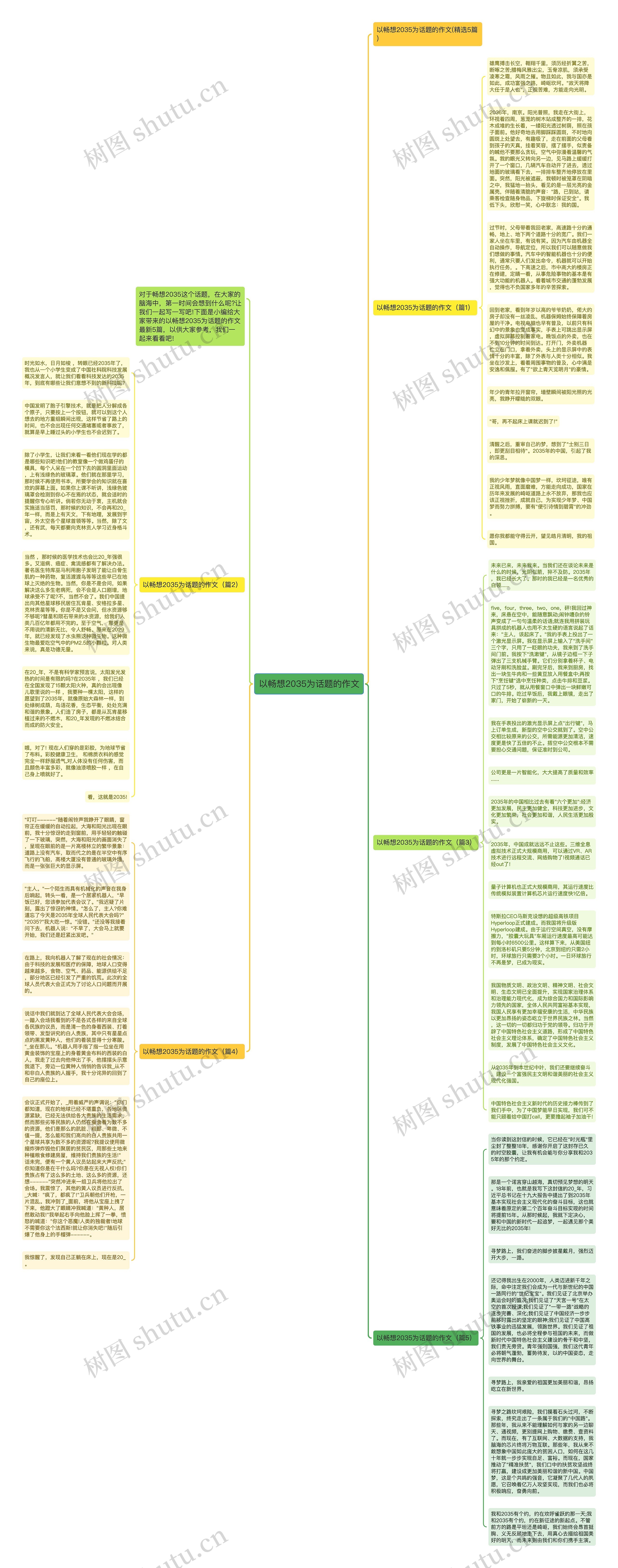 以畅想2035为话题的作文思维导图