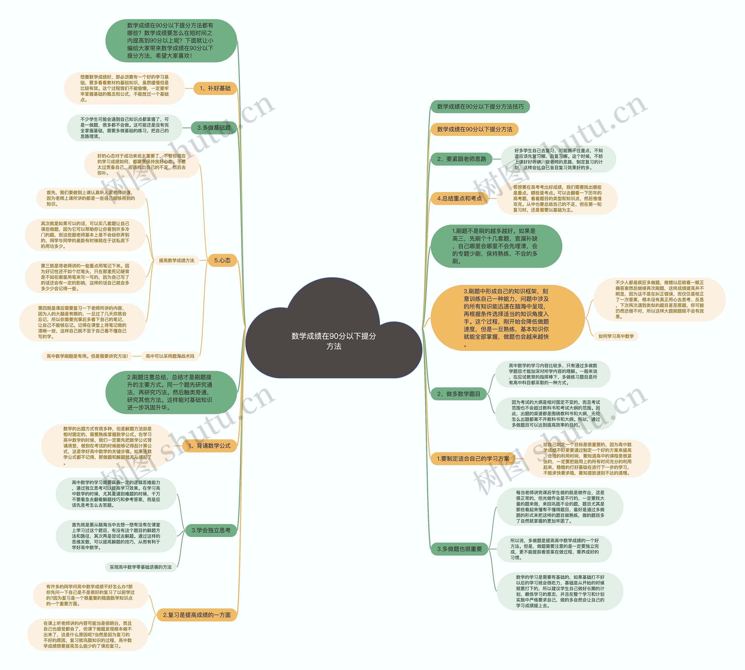 数学成绩在90分以下提分方法思维导图
