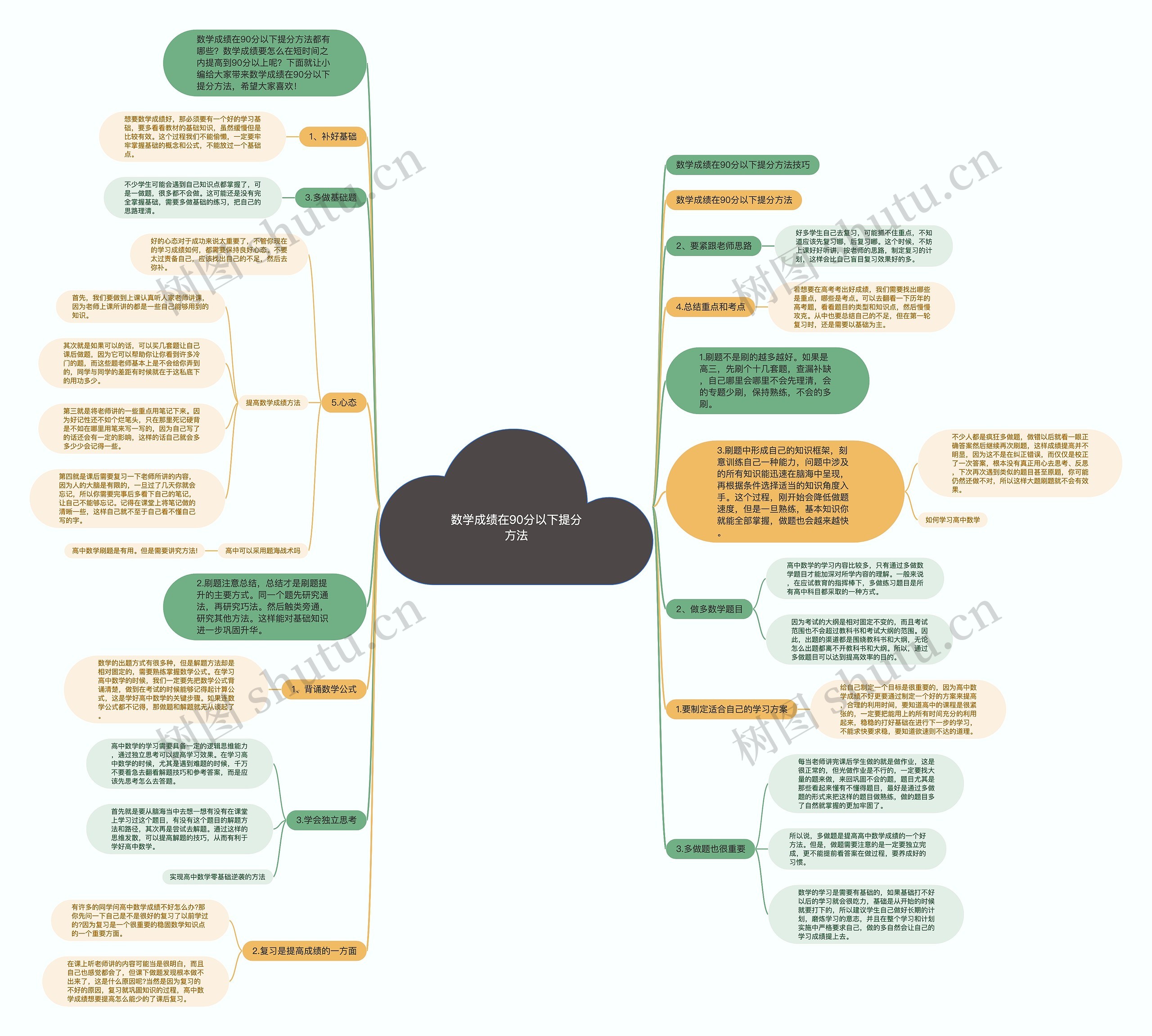 数学成绩在90分以下提分方法思维导图高清图 数学成绩在90分以下提分方法思维导图