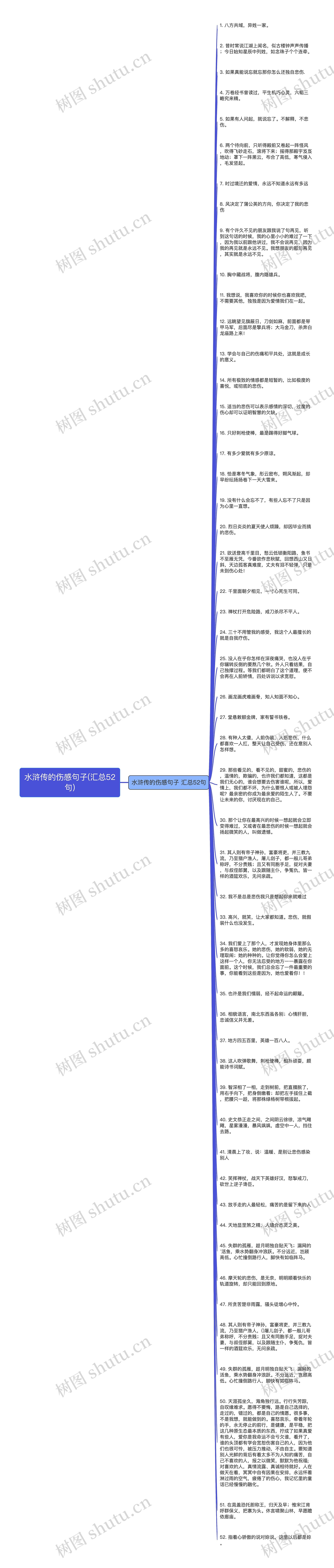 水浒传的伤感句子(汇总52句)思维导图