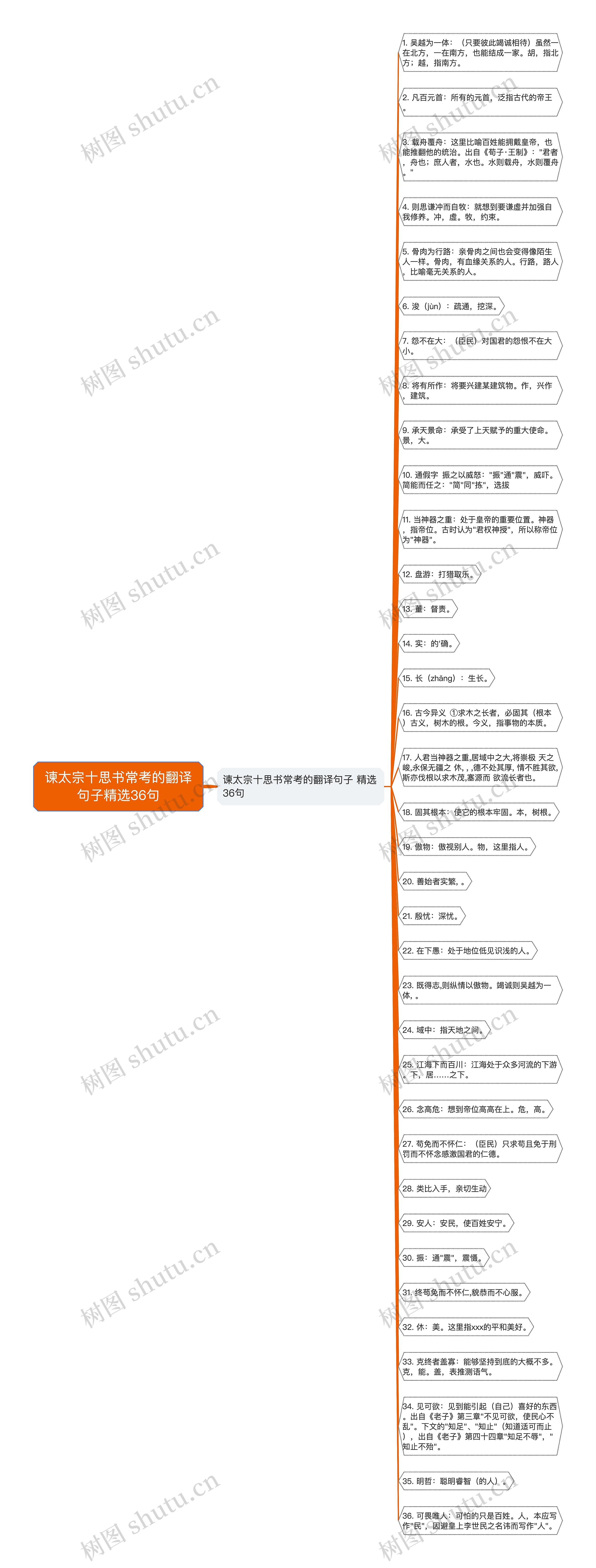 谏太宗十思书常考的翻译句子精选36句