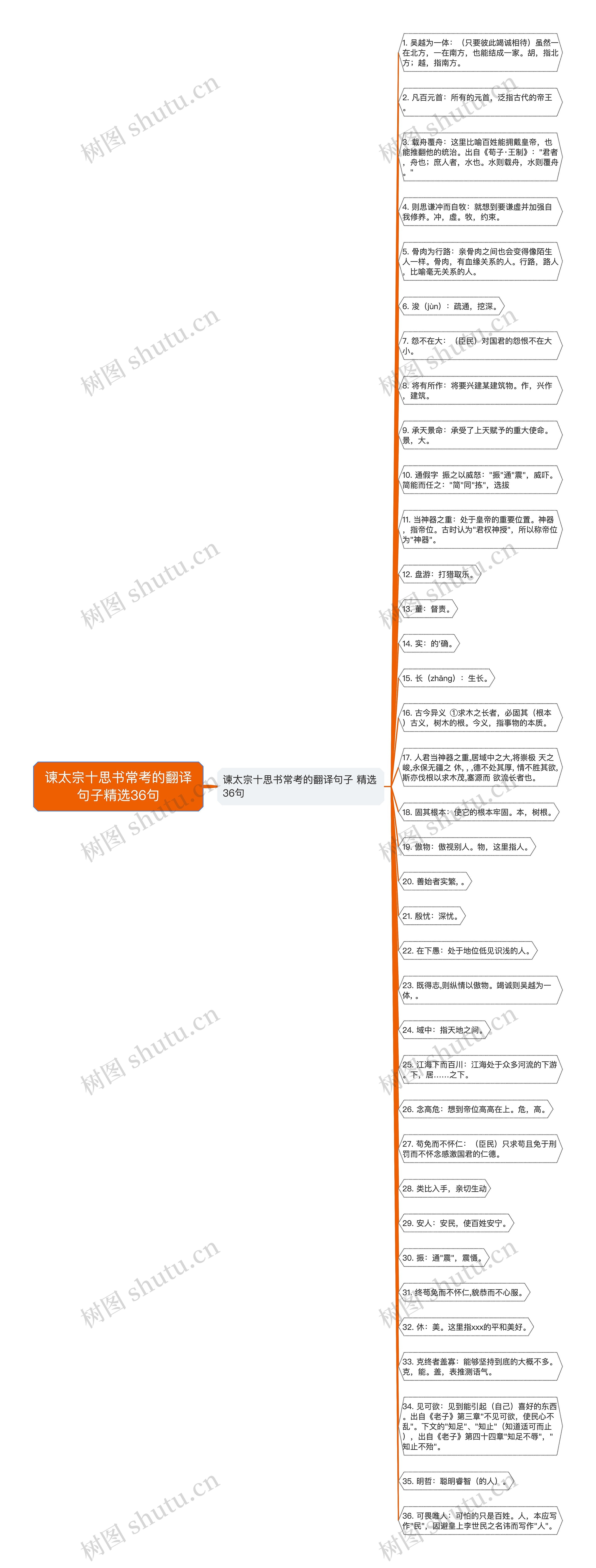 谏太宗十思书常考的翻译句子精选36句思维导图