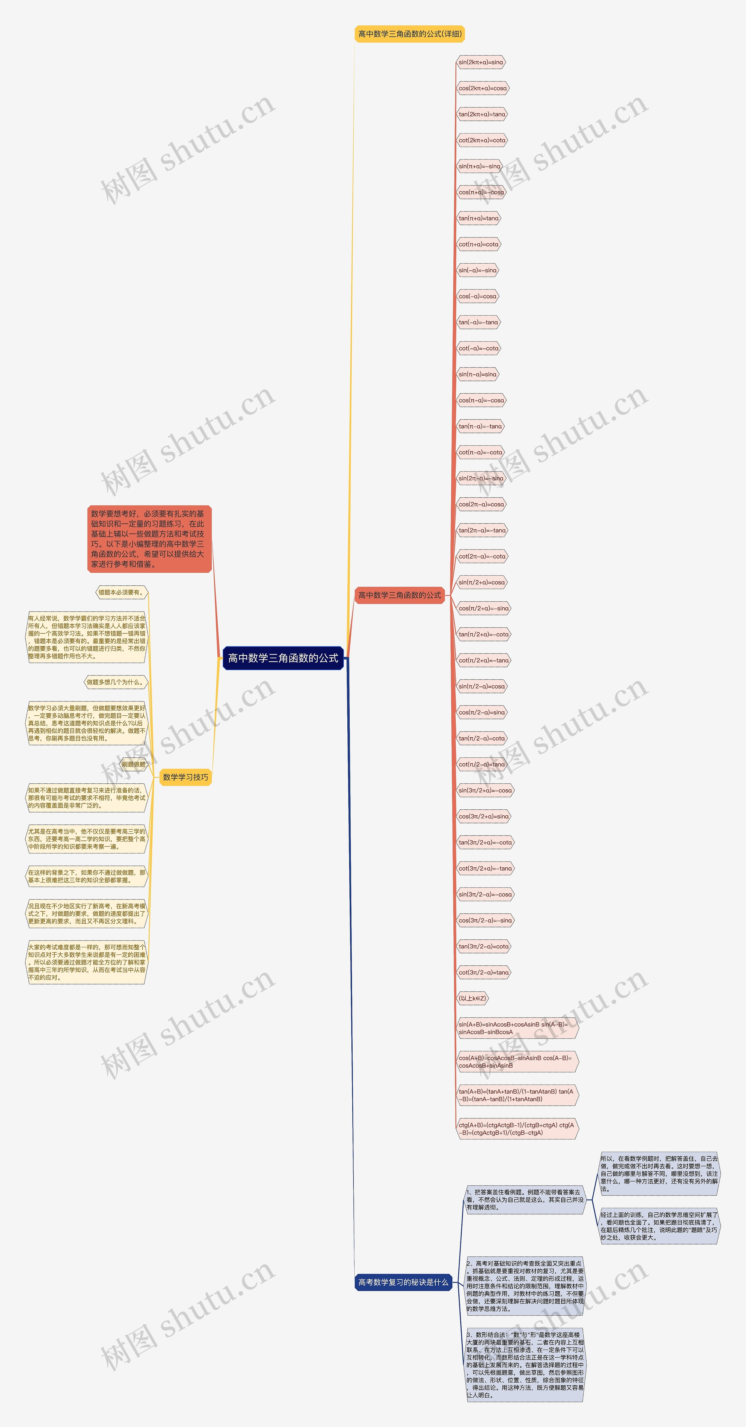 高中数学三角函数的公式思维导图