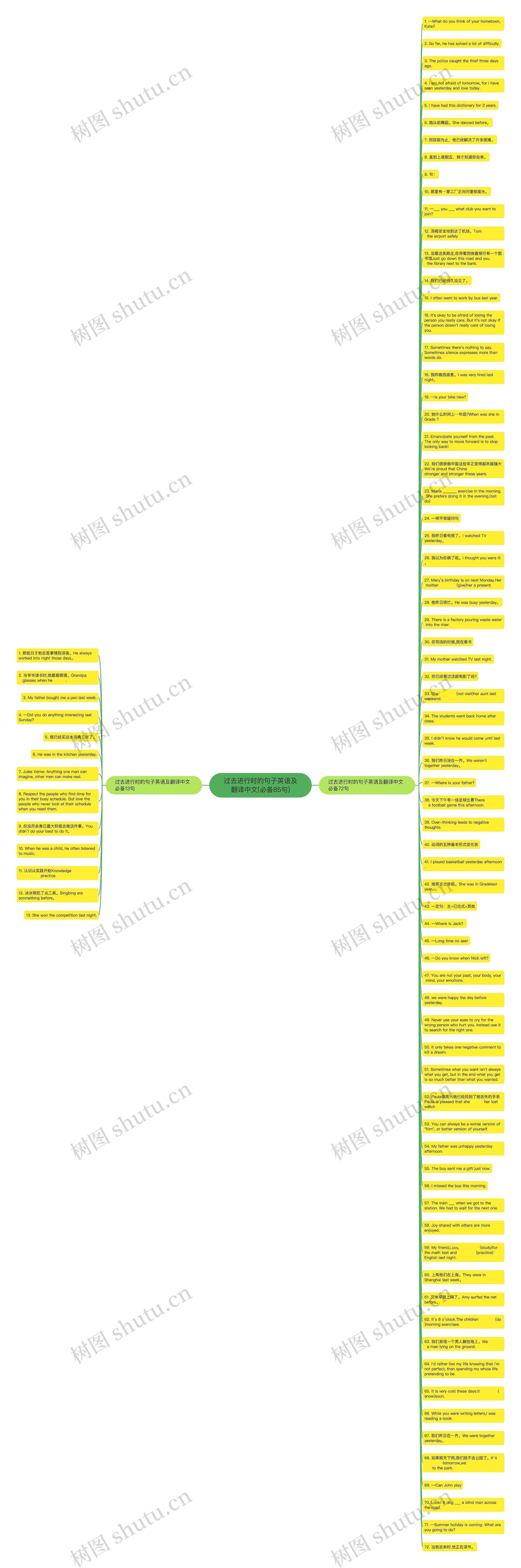 过去进行时的句子英语及翻译中文(必备85句)思维导图