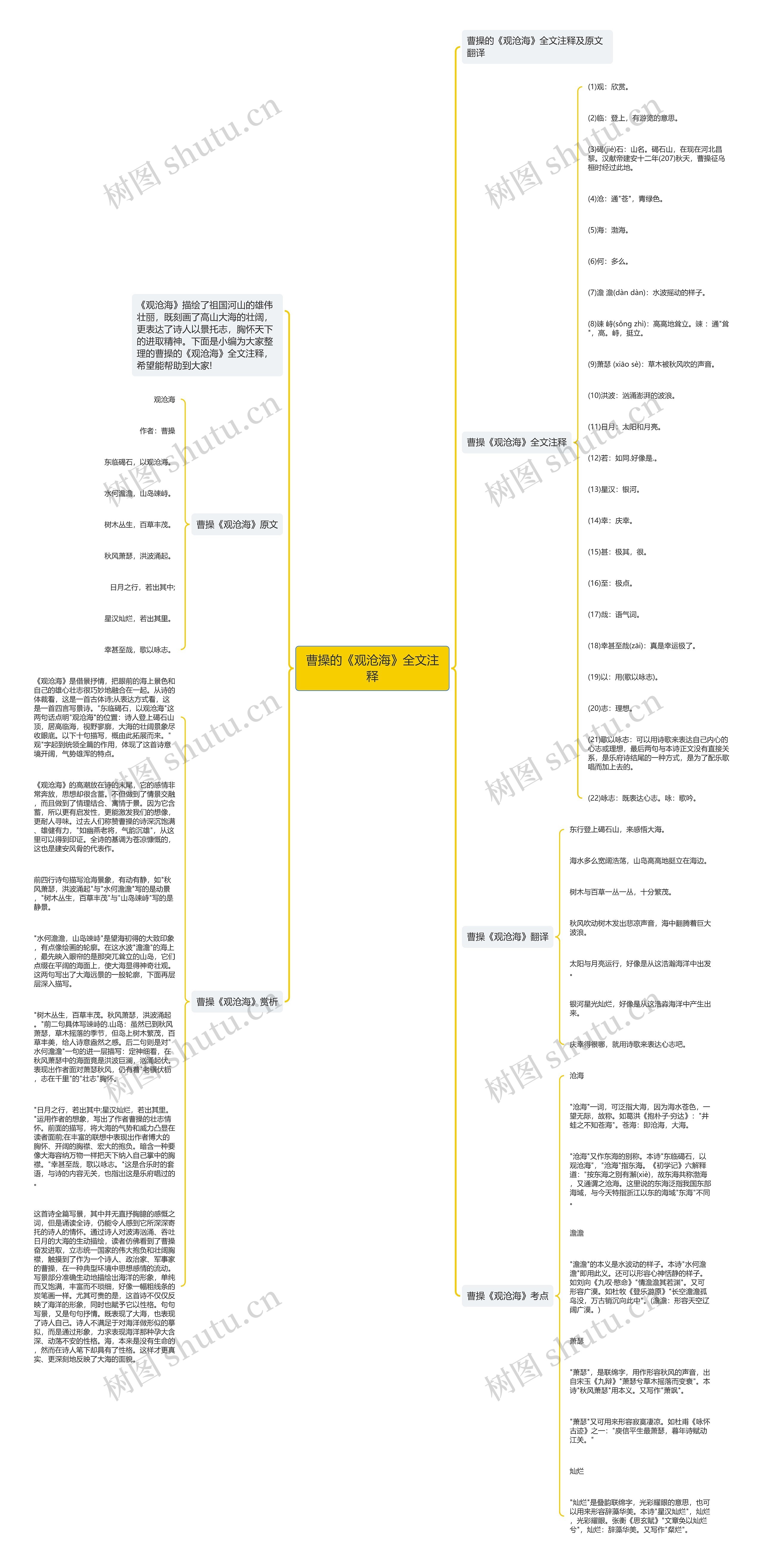 曹操的《观沧海》全文注释思维导图