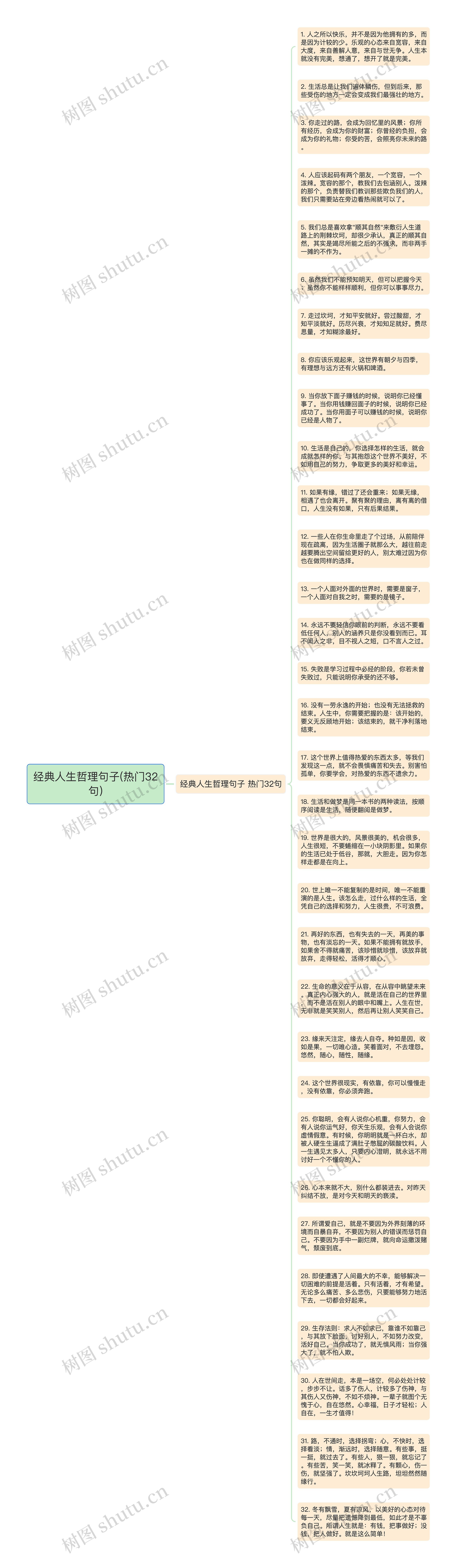 经典人生哲理句子(热门32句)思维导图