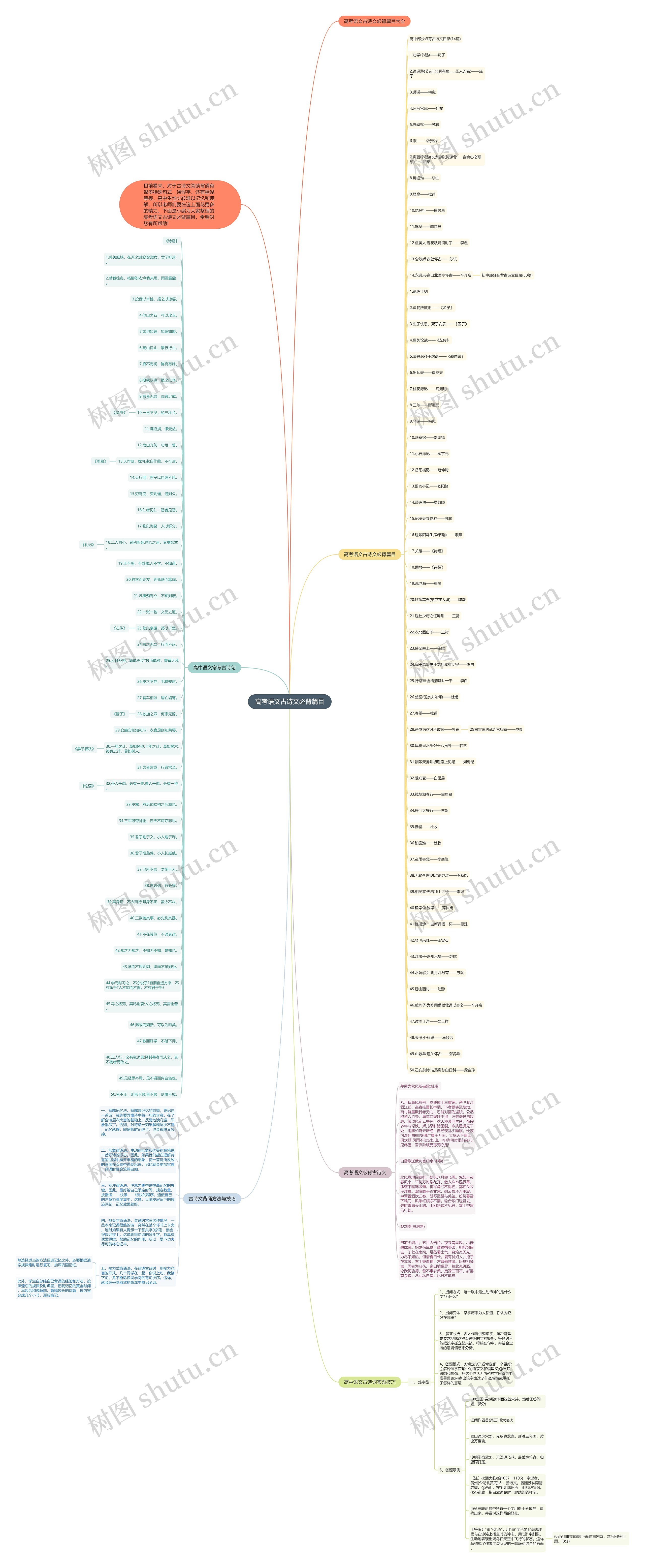 高考语文古诗文必背篇目思维导图