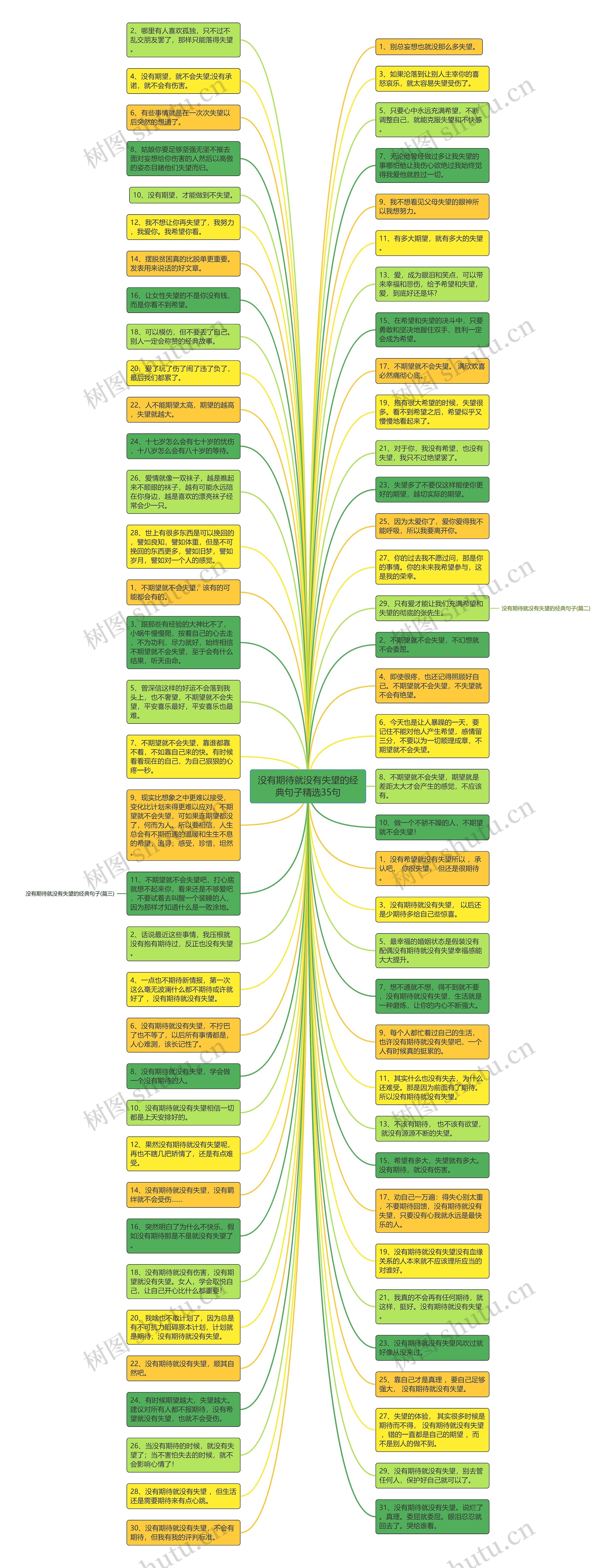 没有期待就没有失望的经典句子精选35句思维导图