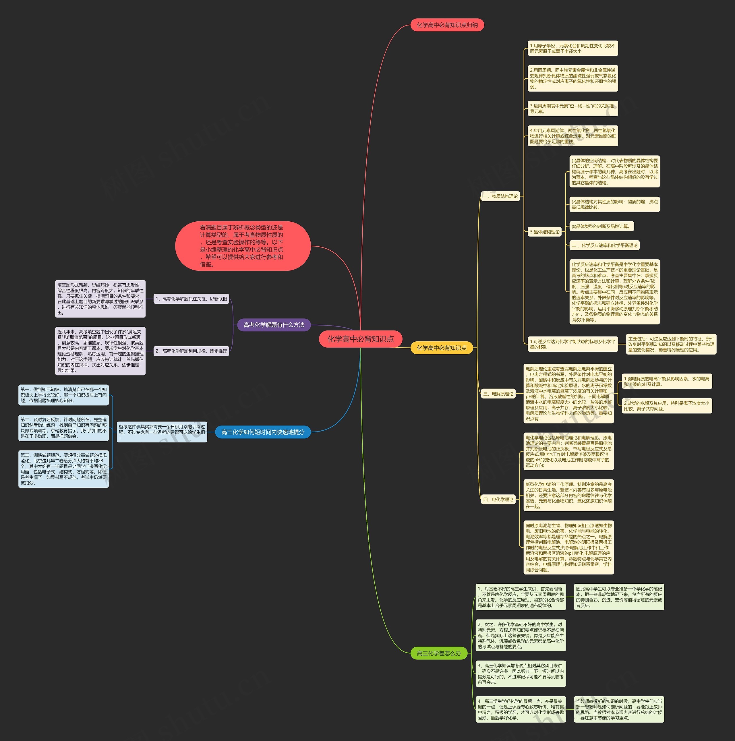 化学高中必背知识点思维导图
