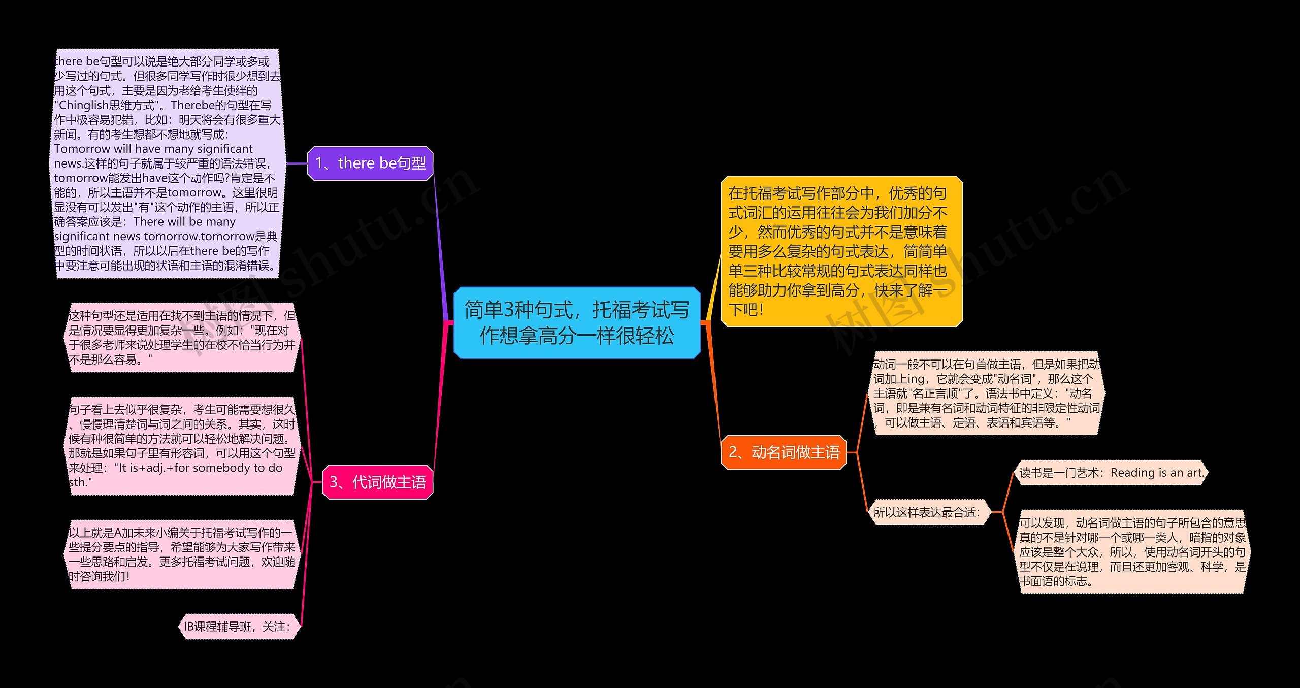 简单3种句式，托福考试写作想拿高分一样很轻松思维导图