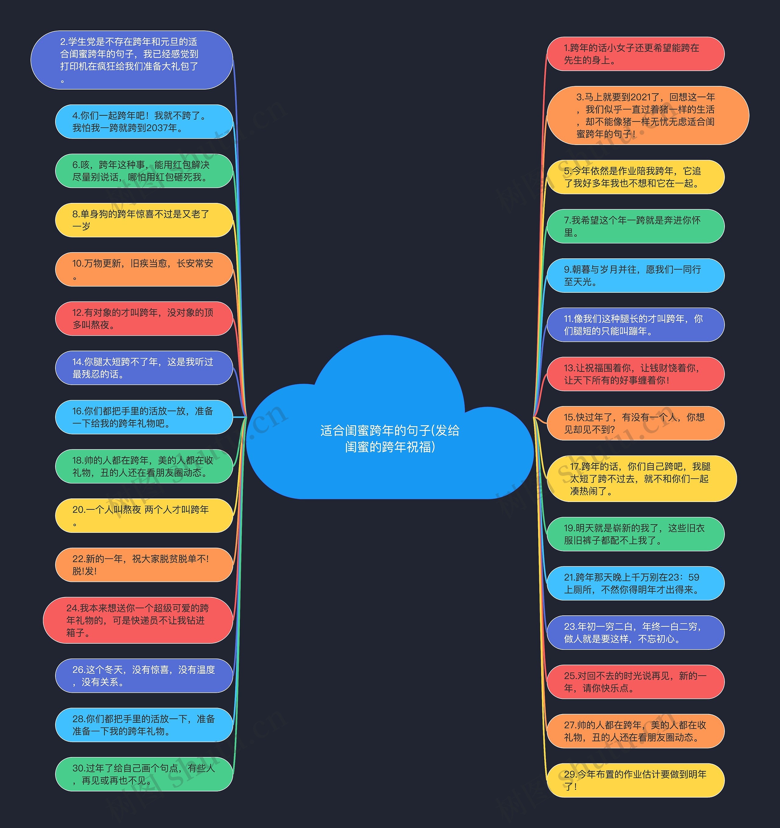 适合闺蜜跨年的句子(发给闺蜜的跨年祝福)思维导图