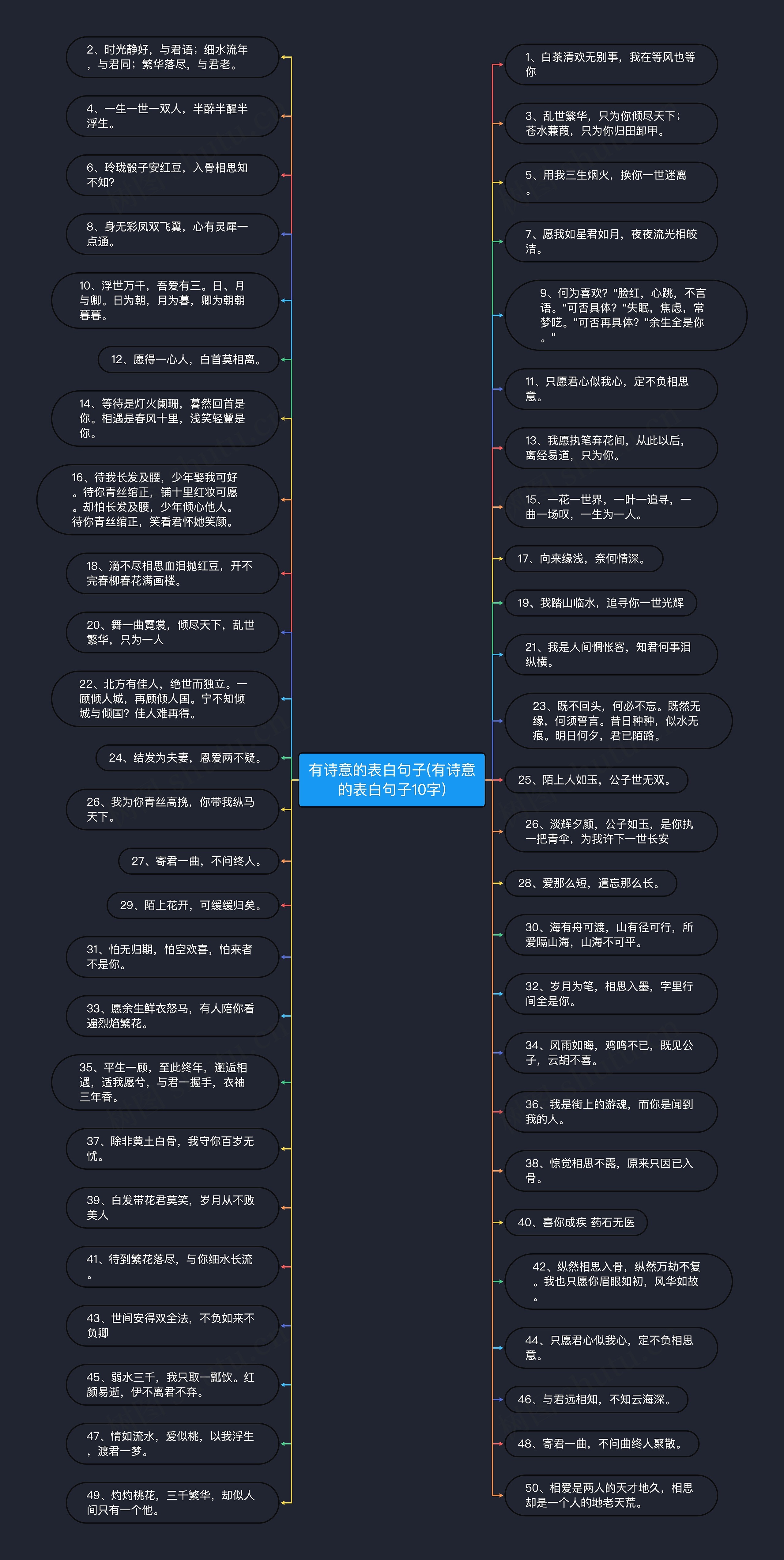 有诗意的表白句子(有诗意的表白句子10字)思维导图