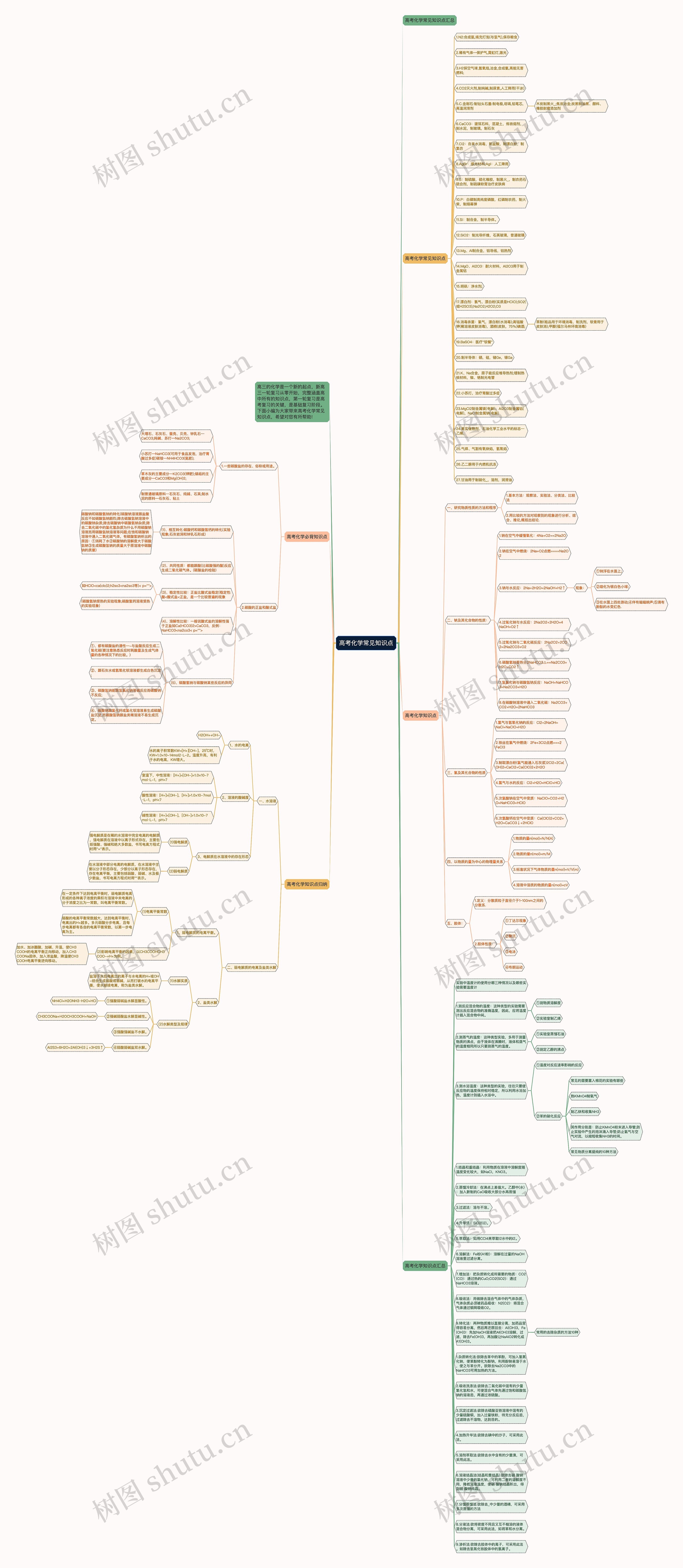 高考化学常见知识点思维导图