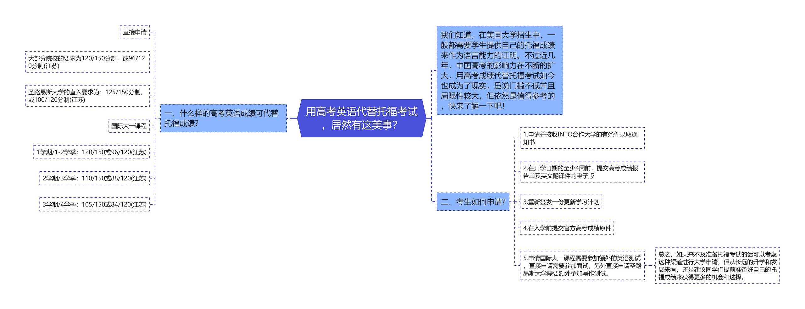 用高考英语代替托福考试，居然有这美事？思维导图