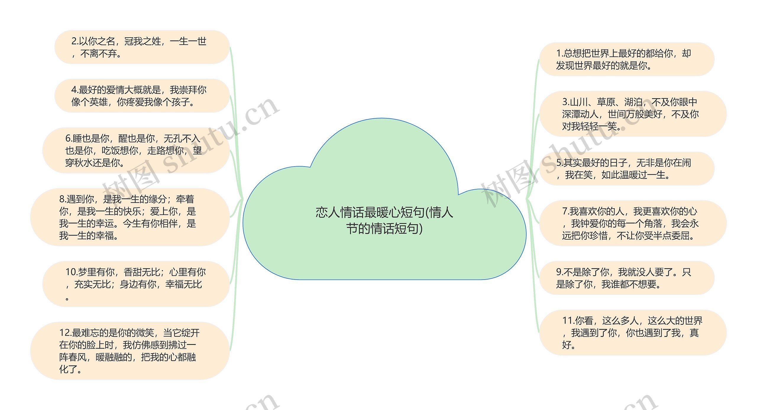 恋人情话最暖心短句(情人节的情话短句)思维导图