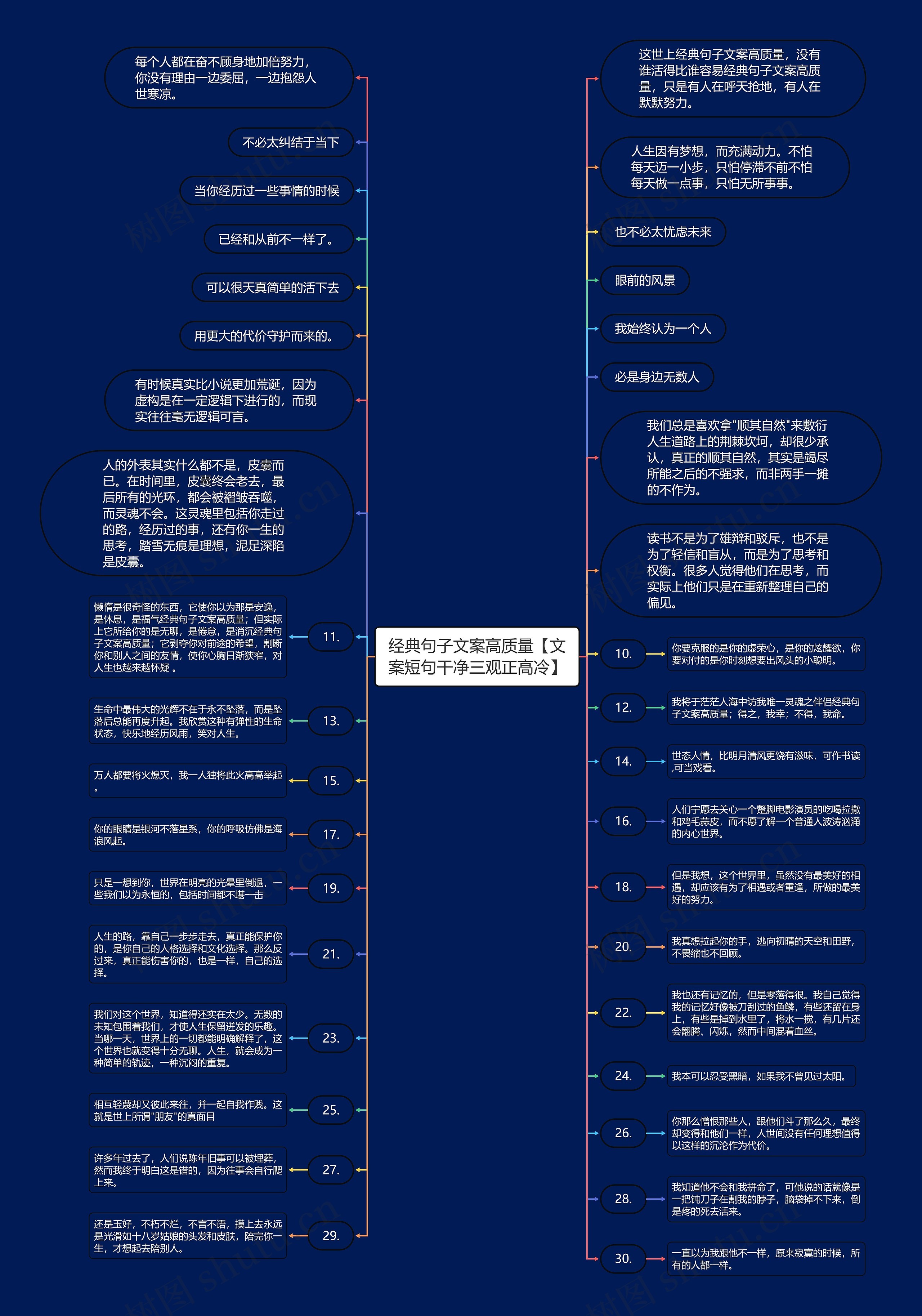 经典句子文案高质量【文案短句干净三观正高冷】思维导图