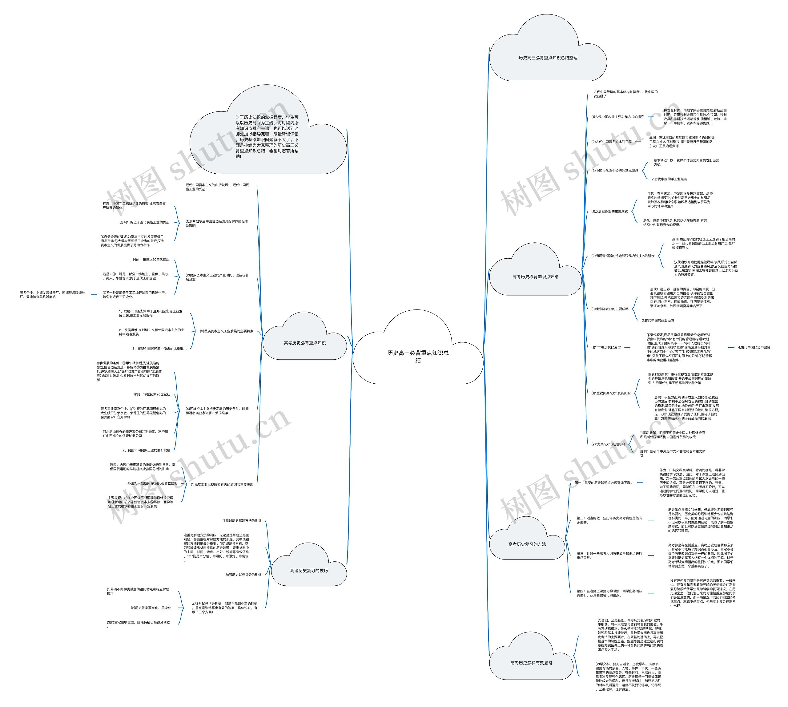 历史高三必背重点知识总结思维导图