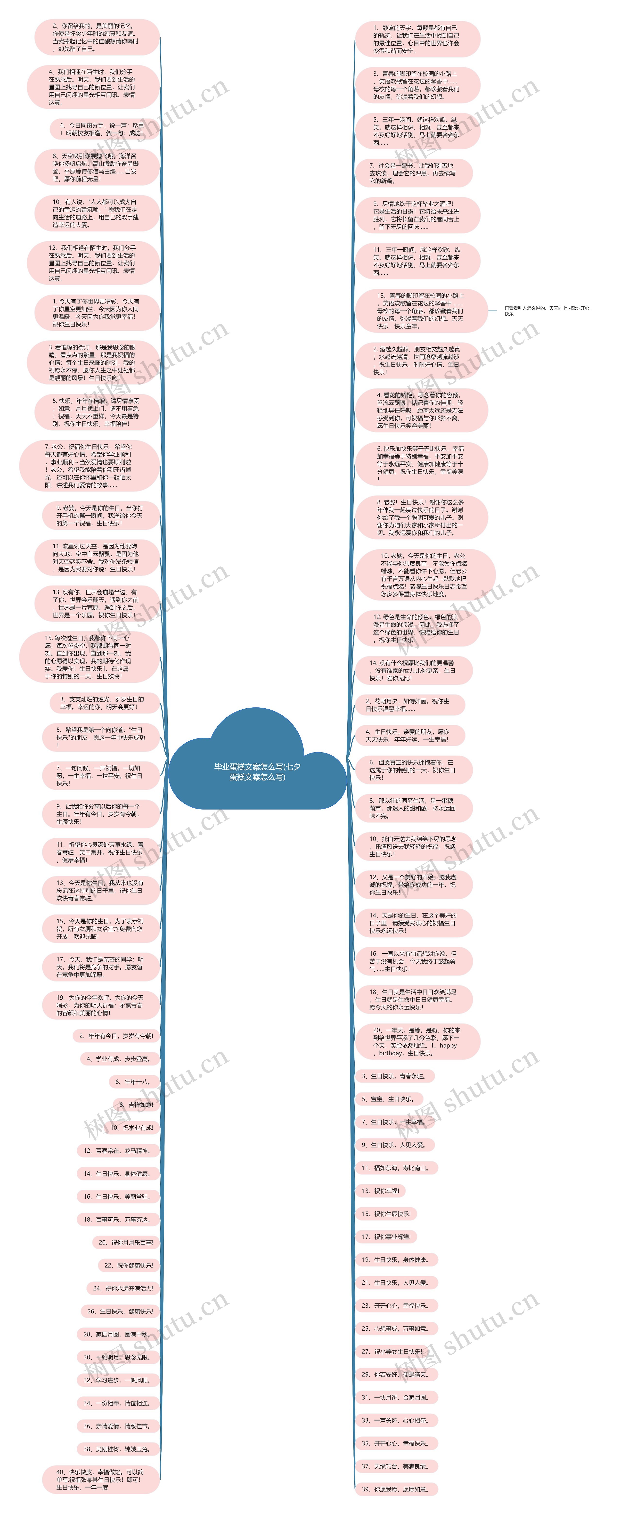 毕业蛋糕文案怎么写(七夕蛋糕文案怎么写)思维导图