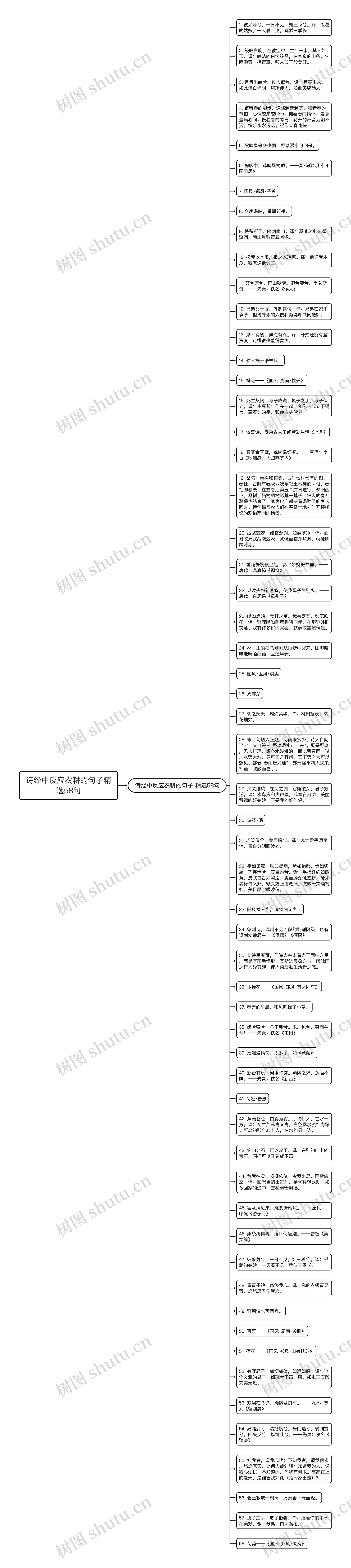 诗经中反应农耕的句子精选58句思维导图