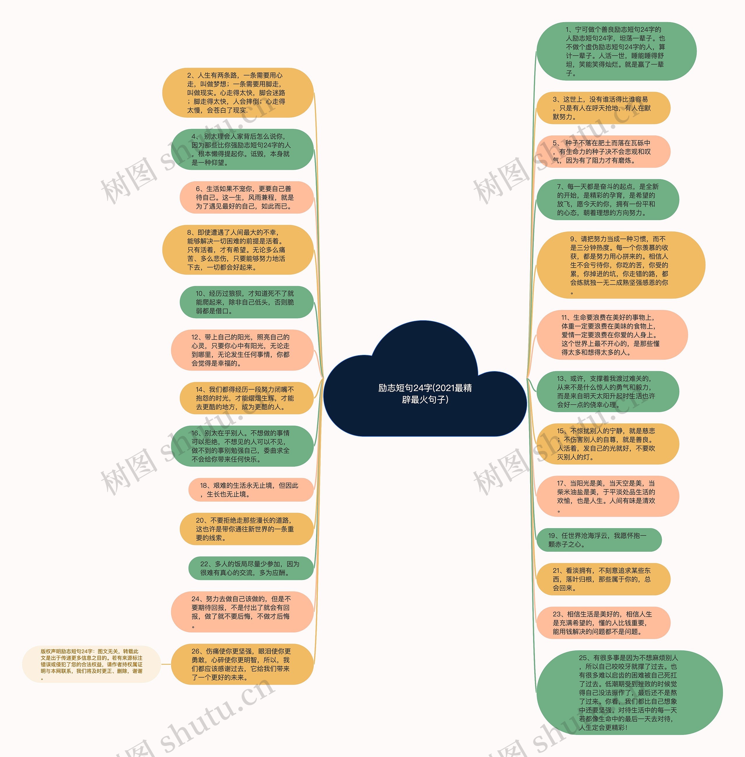 励志短句24字(2021最精辟最火句子)思维导图