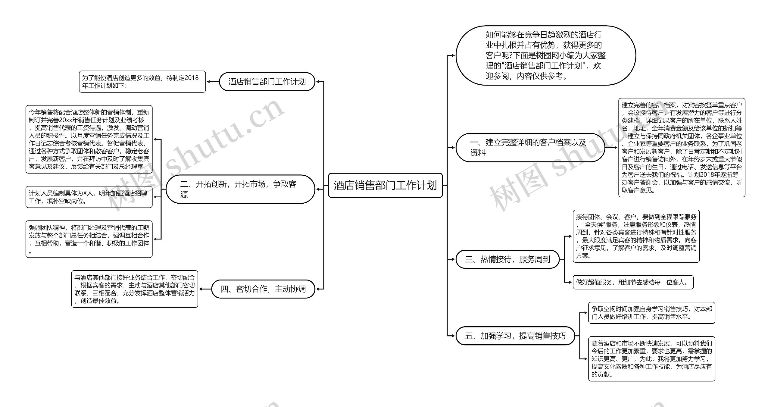 酒店销售部门工作计划思维导图